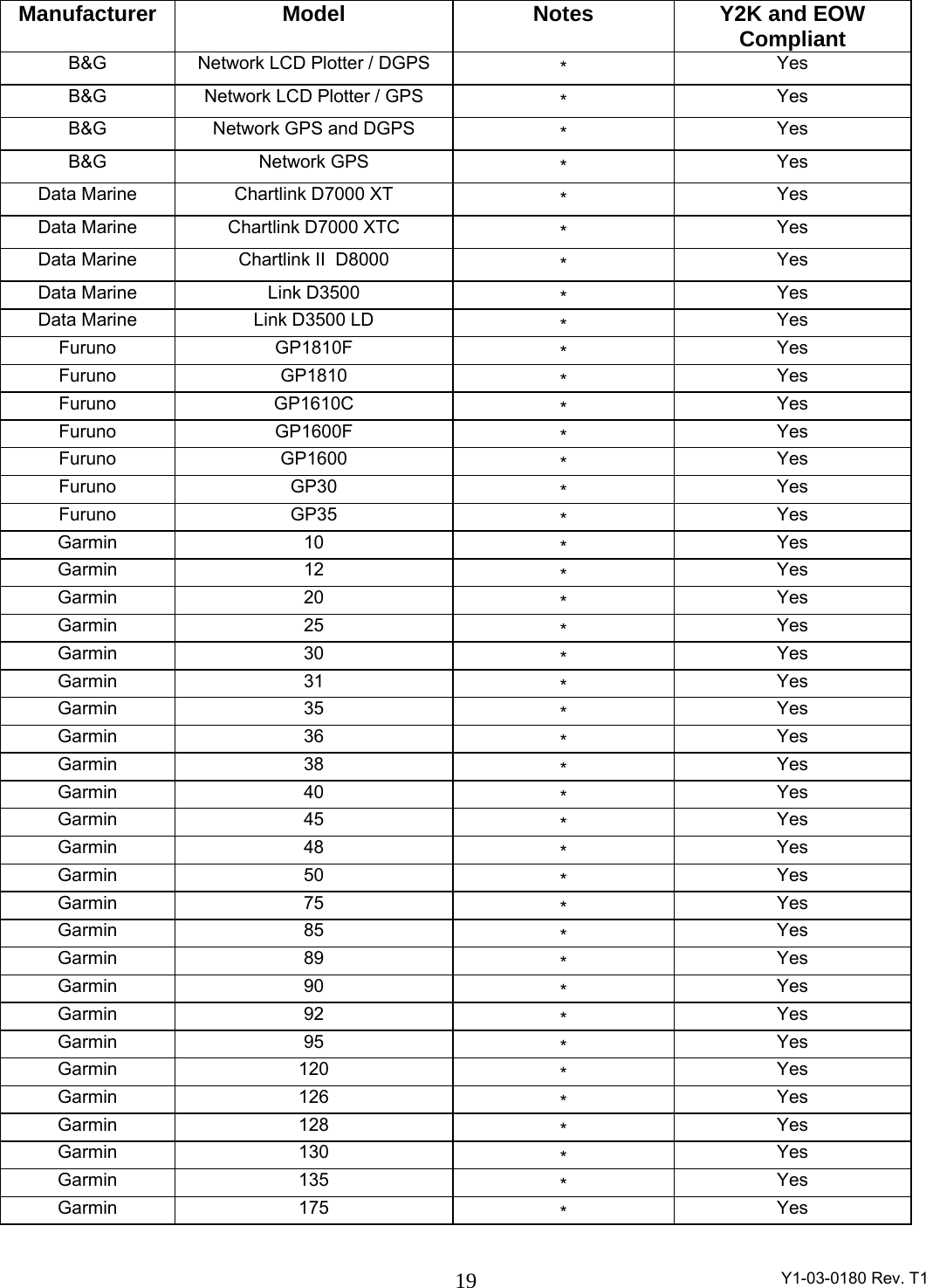  Y1-03-0180 Rev. T1 19 Manufacturer  Model  Notes  Y2K and EOW Compliant B&amp;G  Network LCD Plotter / DGPS  *  Yes B&amp;G  Network LCD Plotter / GPS  *  Yes B&amp;G  Network GPS and DGPS  *  Yes B&amp;G Network GPS  *  Yes Data Marine  Chartlink D7000 XT  *  Yes Data Marine  Chartlink D7000 XTC  *  Yes Data Marine  Chartlink II  D8000  *  Yes Data Marine  Link D3500  *  Yes Data Marine  Link D3500 LD  *  Yes Furuno GP1810F  *  Yes Furuno GP1810  *  Yes Furuno GP1610C  *  Yes Furuno GP1600F  *  Yes Furuno GP1600  *  Yes Furuno GP30  *  Yes Furuno GP35  *  Yes Garmin 10  *  Yes Garmin 12  *  Yes Garmin 20  *  Yes Garmin 25  *  Yes Garmin 30  *  Yes Garmin 31  *  Yes Garmin 35  *  Yes Garmin 36  *  Yes Garmin 38  *  Yes Garmin 40  *  Yes Garmin 45  *  Yes Garmin 48  *  Yes Garmin 50  *  Yes Garmin 75  *  Yes Garmin 85  *  Yes Garmin 89  *  Yes Garmin 90  *  Yes Garmin 92  *  Yes Garmin 95  *  Yes Garmin 120  *  Yes Garmin 126  *  Yes Garmin 128  *  Yes Garmin 130  *  Yes Garmin 135  *  Yes Garmin 175  *  Yes 