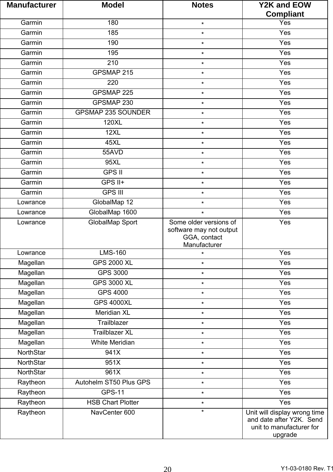  Y1-03-0180 Rev. T1 20Manufacturer  Model  Notes  Y2K and EOW Compliant Garmin 180  *  Yes Garmin 185  *  Yes Garmin 190  *  Yes Garmin 195  *  Yes Garmin 210  *  Yes Garmin GPSMAP 215  *  Yes Garmin 220  *  Yes Garmin GPSMAP 225  *  Yes Garmin GPSMAP 230  *  Yes Garmin  GPSMAP 235 SOUNDER  *  Yes Garmin 120XL  *  Yes Garmin 12XL  *  Yes Garmin 45XL  *  Yes Garmin 55AVD  *  Yes Garmin 95XL  *  Yes Garmin GPS II  *  Yes Garmin GPS II+  *  Yes Garmin GPS III  *  Yes Lowrance GlobalMap 12  *  Yes Lowrance GlobalMap 1600  *  Yes Lowrance  GlobalMap Sport  Some older versions of software may not output GGA, contact Manufacturer Yes Lowrance LMS-160  *  Yes Magellan  GPS 2000 XL  *  Yes Magellan GPS 3000  *  Yes Magellan  GPS 3000 XL  *  Yes Magellan GPS 4000  *  Yes Magellan GPS 4000XL  *  Yes Magellan Meridian XL  *  Yes Magellan Trailblazer  *  Yes Magellan Trailblazer XL  *  Yes Magellan White Meridian  *  Yes NorthStar 941X  *  Yes NorthStar 951X  *  Yes NorthStar 961X  *  Yes Raytheon  Autohelm ST50 Plus GPS  *  Yes Raytheon GPS-11  *  Yes Raytheon  HSB Chart Plotter  *  Yes Raytheon NavCenter 600  * Unit will display wrong time and date after Y2K.  Send unit to manufacturer for upgrade 