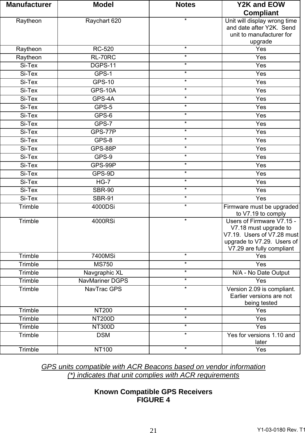  Y1-03-0180 Rev. T1 21Manufacturer  Model  Notes  Y2K and EOW Compliant Raytheon  Raychart 620  *  Unit will display wrong time and date after Y2K.  Send unit to manufacturer for upgrade Raytheon RC-520  *  Yes Raytheon RL-70RC  *  Yes Si-Tex DGPS-11  *  Yes Si-Tex GPS-1  *  Yes Si-Tex GPS-10  *  Yes Si-Tex GPS-10A  *  Yes Si-Tex GPS-4A  *  Yes Si-Tex GPS-5  *  Yes Si-Tex GPS-6  *  Yes Si-Tex GPS-7  *  Yes Si-Tex GPS-77P  *  Yes Si-Tex GPS-8  *  Yes Si-Tex GPS-88P  *  Yes Si-Tex GPS-9  *  Yes Si-Tex GPS-99P  *  Yes Si-Tex GPS-9D  *  Yes Si-Tex HG-7  *  Yes Si-Tex SBR-90  *  Yes Si-Tex SBR-91  *  Yes Trimble  4000DSi  *  Firmware must be upgraded to V7.19 to comply Trimble  4000RSi  *  Users of Firmware V7.15 - V7.18 must upgrade to V7.19.  Users of V7.28 must upgrade to V7.29.  Users of V7.29 are fully compliant Trimble 7400MSi  *  Yes Trimble MS750  *  Yes Trimble  Navgraphic XL  *  N/A - No Date Output Trimble NavMariner DGPS  *  Yes Trimble  NavTrac GPS  *  Version 2.09 is compliant.  Earlier versions are not being tested Trimble NT200  *  Yes Trimble NT200D  *  Yes Trimble NT300D  *  Yes Trimble  DSM  *  Yes for versions 1.10 and later Trimble NT100  *  Yes  GPS units compatible with ACR Beacons based on vendor information (*) indicates that unit complies with ACR requirements  Known Compatible GPS Receivers FIGURE 4 