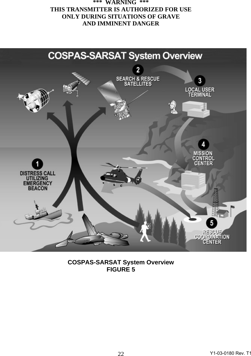  Y1-03-0180 Rev. T1 22  ***  WARNING  *** THIS TRANSMITTER IS AUTHORIZED FOR USE ONLY DURING SITUATIONS OF GRAVE AND IMMINENT DANGER      COSPAS-SARSAT System Overview FIGURE 5 