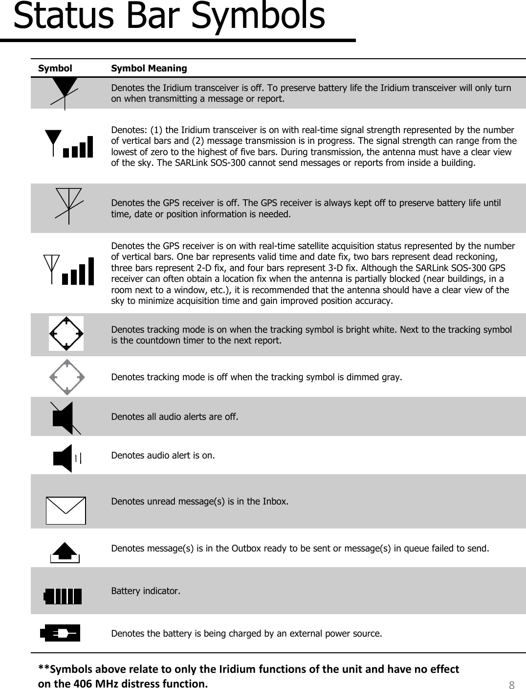 Symbol  Symbol Meaning Denotes the Iridium transceiver is off. To preserve battery life the Iridium transceiver will only turn on when transmitting a message or report.  Denotes: (1) the Iridium transceiver is on with real-time signal strength represented by the number of vertical bars and (2) message transmission is in progress. The signal strength can range from the lowest of zero to the highest of five bars. During transmission, the antenna must have a clear view of the sky. The SARLink SOS-300 cannot send messages or reports from inside a building.  Denotes the GPS receiver is off. The GPS receiver is always kept off to preserve battery life until time, date or position information is needed. Denotes the GPS receiver is on with real-time satellite acquisition status represented by the number of vertical bars. One bar represents valid time and date fix, two bars represent dead reckoning, three bars represent 2-D fix, and four bars represent 3-D fix. Although the SARLink SOS-300 GPS receiver can often obtain a location fix when the antenna is partially blocked (near buildings, in a room next to a window, etc.), it is recommended that the antenna should have a clear view of the sky to minimize acquisition time and gain improved position accuracy.  Denotes tracking mode is on when the tracking symbol is bright white. Next to the tracking symbol is the countdown timer to the next report. Denotes tracking mode is off when the tracking symbol is dimmed gray. Denotes all audio alerts are off. Denotes audio alert is on. Denotes unread message(s) is in the Inbox. Denotes message(s) is in the Outbox ready to be sent or message(s) in queue failed to send. Battery indicator. Denotes the battery is being charged by an external power source. Status Bar Symbols 8 **Symbols above relate to only the Iridium functions of the unit and have no effect on the 406 MHz distress function. 