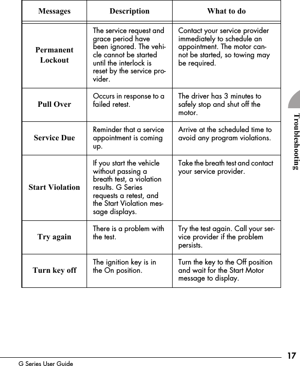 17G Series User GuideTroubleshooting Permanent LockoutThe service request and grace period have been ignored. The vehi-cle cannot be started until the interlock is reset by the service pro-vider. Contact your service provider immediately to schedule an appointment. The motor can-not be started, so towing may be required.Pull OverOccurs in response to a failed retest. The driver has 3 minutes to safely stop and shut off the motor.Service DueReminder that a service appointment is coming up.Arrive at the scheduled time to avoid any program violations. Start ViolationIf you start the vehicle without passing a breath test, a violation results. G Series requests a retest, and the Start Violation mes-sage displays.Take the breath test and contact your service provider.Try againThere is a problem with the test.Try the test again. Call your ser-vice provider if the problem persists.Turn key offThe ignition key is in the On position.Turn the key to the Off position and wait for the Start Motor message to display.Messages Description What to do