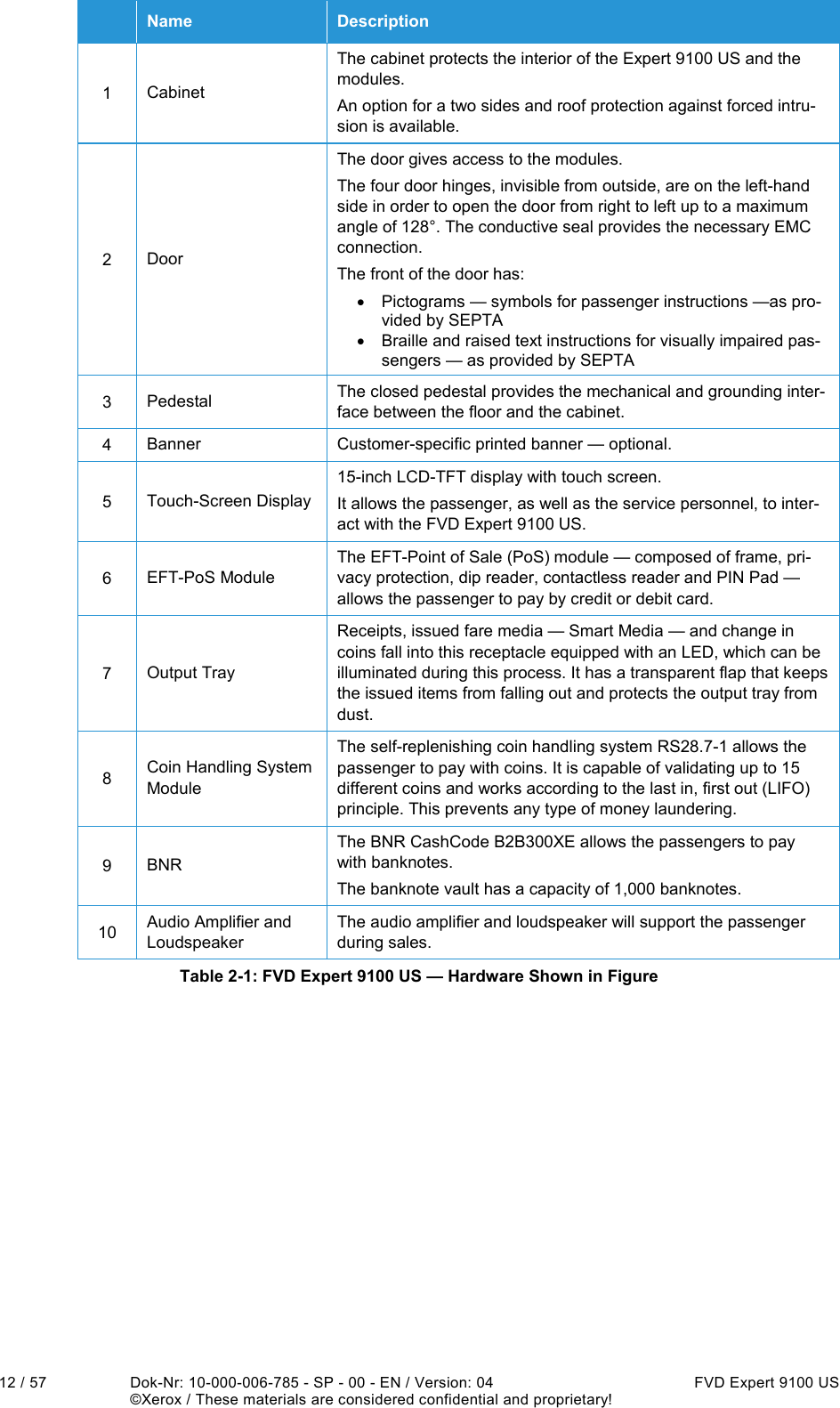  12 / 57  Dok-Nr: 10-000-006-785 - SP - 00 - EN / Version: 04  FVD Expert 9100 US   ©Xerox / These materials are considered confidential and proprietary!   Name  Description 1  Cabinet The cabinet protects the interior of the Expert 9100 US and the modules. An option for a two sides and roof protection against forced intru-sion is available. 2  Door The door gives access to the modules. The four door hinges, invisible from outside, are on the left-hand side in order to open the door from right to left up to a maximum angle of 128°. The conductive seal provides the necessary EMC connection. The front of the door has: •  Pictograms — symbols for passenger instructions —as pro-vided by SEPTA •  Braille and raised text instructions for visually impaired pas-sengers — as provided by SEPTA 3  Pedestal  The closed pedestal provides the mechanical and grounding inter-face between the floor and the cabinet. 4  Banner  Customer-specific printed banner — optional. 5  Touch-Screen Display 15-inch LCD-TFT display with touch screen. It allows the passenger, as well as the service personnel, to inter-act with the FVD Expert 9100 US. 6  EFT-PoS Module The EFT-Point of Sale (PoS) module — composed of frame, pri-vacy protection, dip reader, contactless reader and PIN Pad — allows the passenger to pay by credit or debit card. 7  Output Tray Receipts, issued fare media — Smart Media — and change in coins fall into this receptacle equipped with an LED, which can be illuminated during this process. It has a transparent flap that keeps the issued items from falling out and protects the output tray from dust. 8  Coin Handling System Module The self-replenishing coin handling system RS28.7-1 allows the passenger to pay with coins. It is capable of validating up to 15 different coins and works according to the last in, first out (LIFO) principle. This prevents any type of money laundering. 9  BNR The BNR CashCode B2B300XE allows the passengers to pay with banknotes. The banknote vault has a capacity of 1,000 banknotes. 10  Audio Amplifier and Loudspeaker The audio amplifier and loudspeaker will support the passenger during sales. Table 2-1: FVD Expert 9100 US — Hardware Shown in Figure    