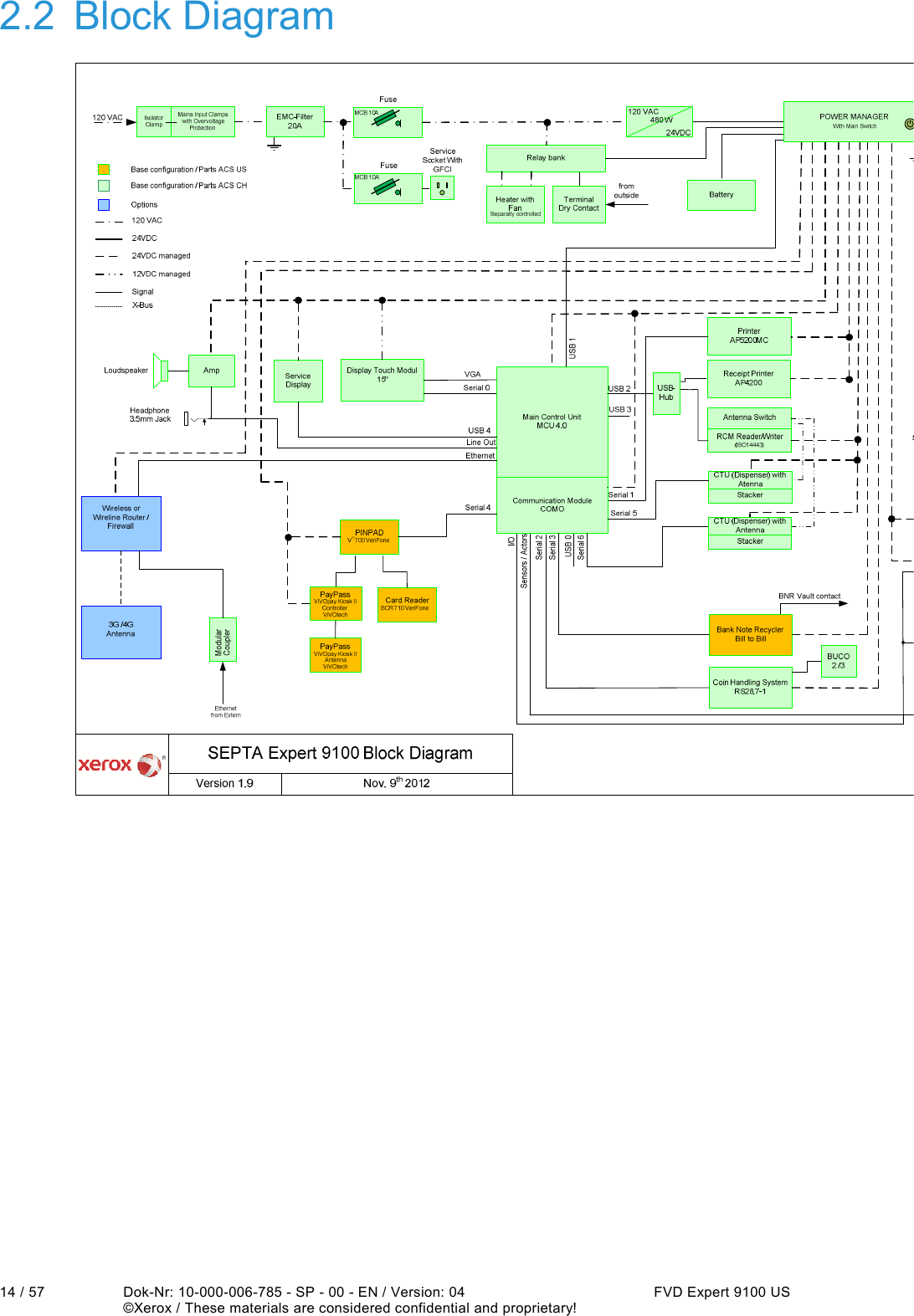  14 / 57  Dok-Nr: 10-000-006-785 - SP - 00 - EN / Version: 04  FVD Expert 9100 US   ©Xerox / These materials are considered confidential and proprietary! 2.2  Block Diagram 