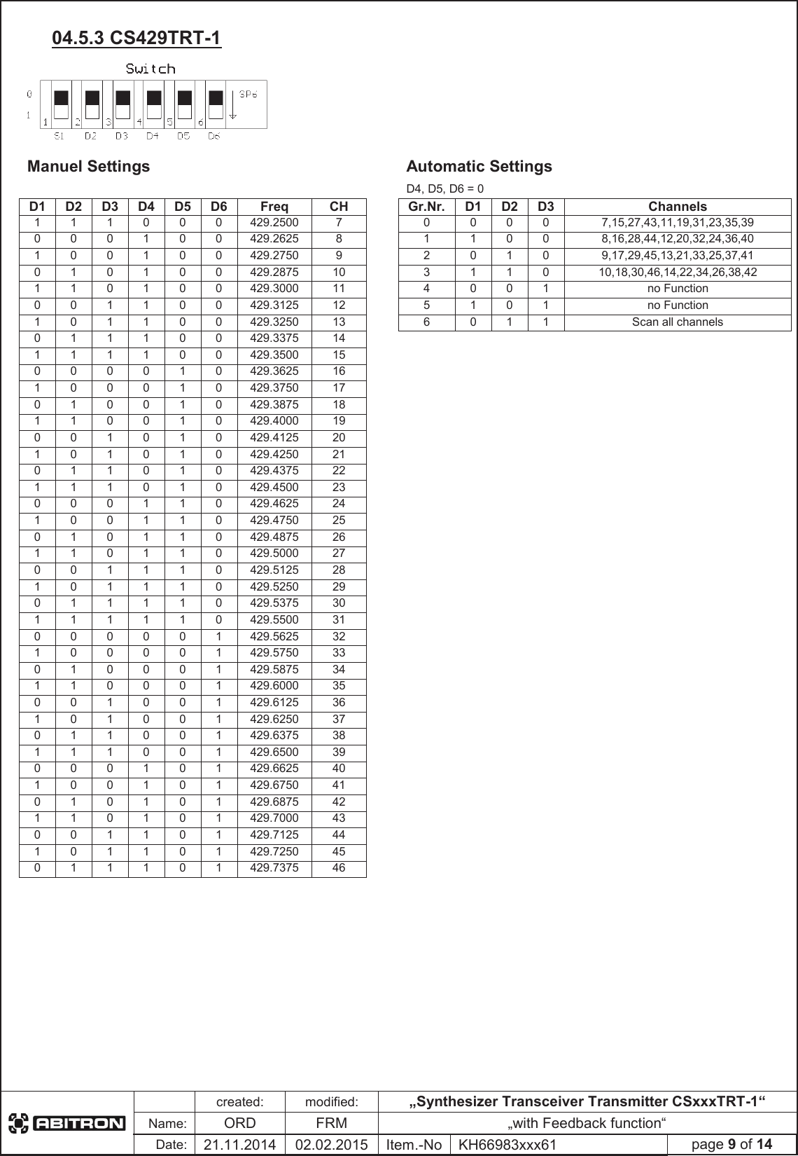 created:modified:&bdquo;Synthesizer Transceiver Transmitter CSxxxTRT-1&ldquo;Name:ORDFRM &bdquo;with Feedback function&ldquo;Date:21.11.2014 02.02.2015 Item.-No KH66983xxx61 page 9 of 1404.5.3 CS429TRT-1 Manuel Settings Automatic SettingsD4, D5, D6 = 0D1 D2 D3 D4 D5 D6 FreqCHGr.Nr. D1 D2 D3 Channels111000429.2500 700007,15,27,43,11,19,31,23,35,39 000100429.2625 811008,16,28,44,12,20,32,24,36,40 100100429.2750 920109,17,29,45,13,21,33,25,37,41 010100429.2875 10311010,18,30,46,14,22,34,26,38,42 110100429.3000 114001no Function 001100429.3125 125101no Function 101100429.3250 136011Scan all channels 011100429.3375 14111100429.3500 15000010429.3625 16100010429.3750 17010010429.3875 18110010429.4000 19001010429.4125 20101010429.4250 21011010429.4375 22111010429.4500 23000110429.4625 24100110429.4750 25010110429.4875 26110110429.5000 27001110429.5125 28101110429.5250 29011110429.5375 30111110429.5500 31000001429.5625 32100001429.5750 33010001429.5875 34110001429.6000 35001001429.6125 36101001429.6250 37011001429.6375 38111001429.6500 39000101429.6625 40100101429.6750 41010101429.6875 42110101429.7000 43001101429.7125 44101101429.7250 45011101429.7375 46
