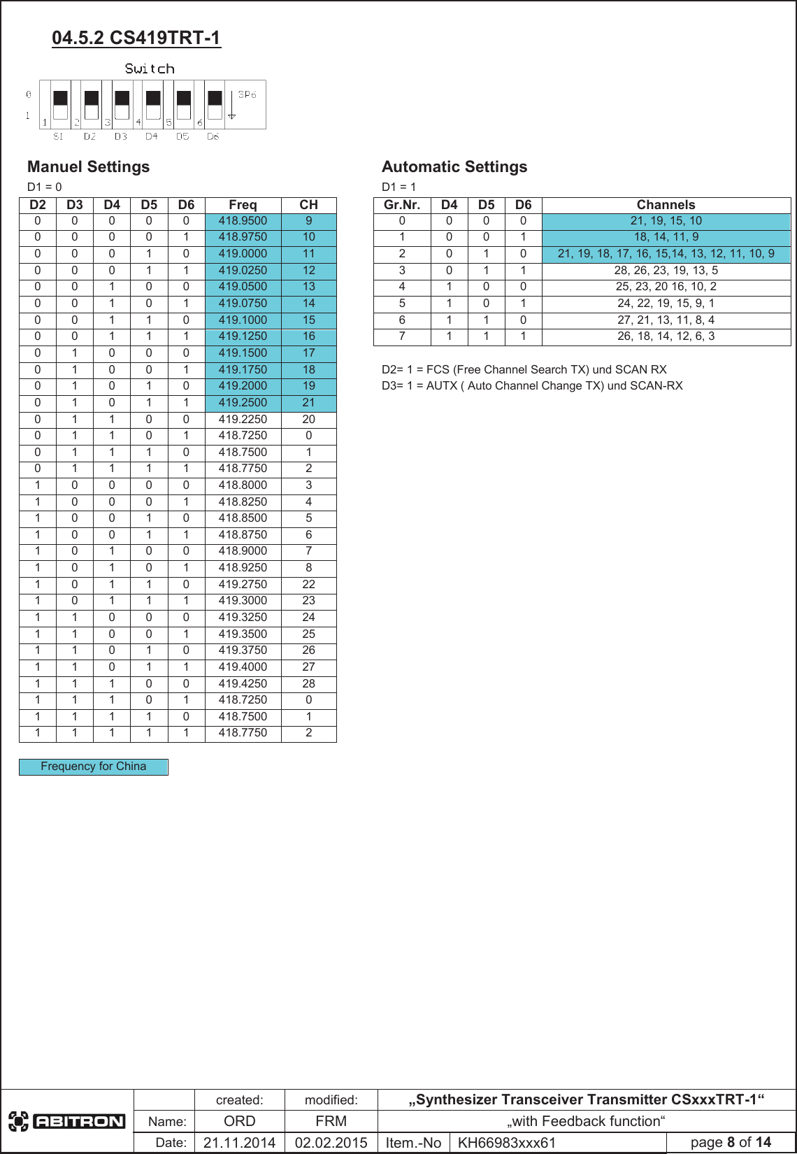 created:modified:&bdquo;Synthesizer Transceiver Transmitter CSxxxTRT-1&ldquo;Name:ORDFRM &bdquo;with Feedback function&ldquo;Date:21.11.2014 02.02.2015 Item.-No KH66983xxx61 page 8 of 1404.5.2 CS419TRT-1 Manuel Settings Automatic Settings D1 = 0 D1 = 1 D2 D3 D4 D5 D6 FreqCHGr.Nr. D4 D5 D6 Channels00000418.9500 9000021, 19, 15, 10 00001418.9750 10100118, 14, 11, 9 00010419.0000 11201021, 19, 18, 17, 16, 15,14, 13, 12, 11, 10, 9 00011419.0250 12301128, 26, 23, 19, 13, 5 00100419.0500 13410025, 23, 20 16, 10, 2 00101419.0750 14510124, 22, 19, 15, 9, 1 00110419.1000 15611027, 21, 13, 11, 8, 4 00111419.1250 16711126, 18, 14, 12, 6, 3 01000419.1500 1701001419.1750 18D2= 1 = FCS (Free Channel Search TX) und SCAN RX 01010419.2000 19D3= 1 = AUTX ( Auto Channel Change TX) und SCAN-RX 01011419.2500 2101100419.2250 2001101418.7250 001110418.7500 101111418.7750 210000418.8000 310001418.8250 410010418.8500 510011418.8750 610100418.9000 710101418.9250 810110419.2750 2210111419.3000 2311000419.3250 2411001419.3500 2511010419.3750 2611011419.4000 2711100419.4250 2811101418.7250 011110418.7500 111111418.7750 2Frequency for China 