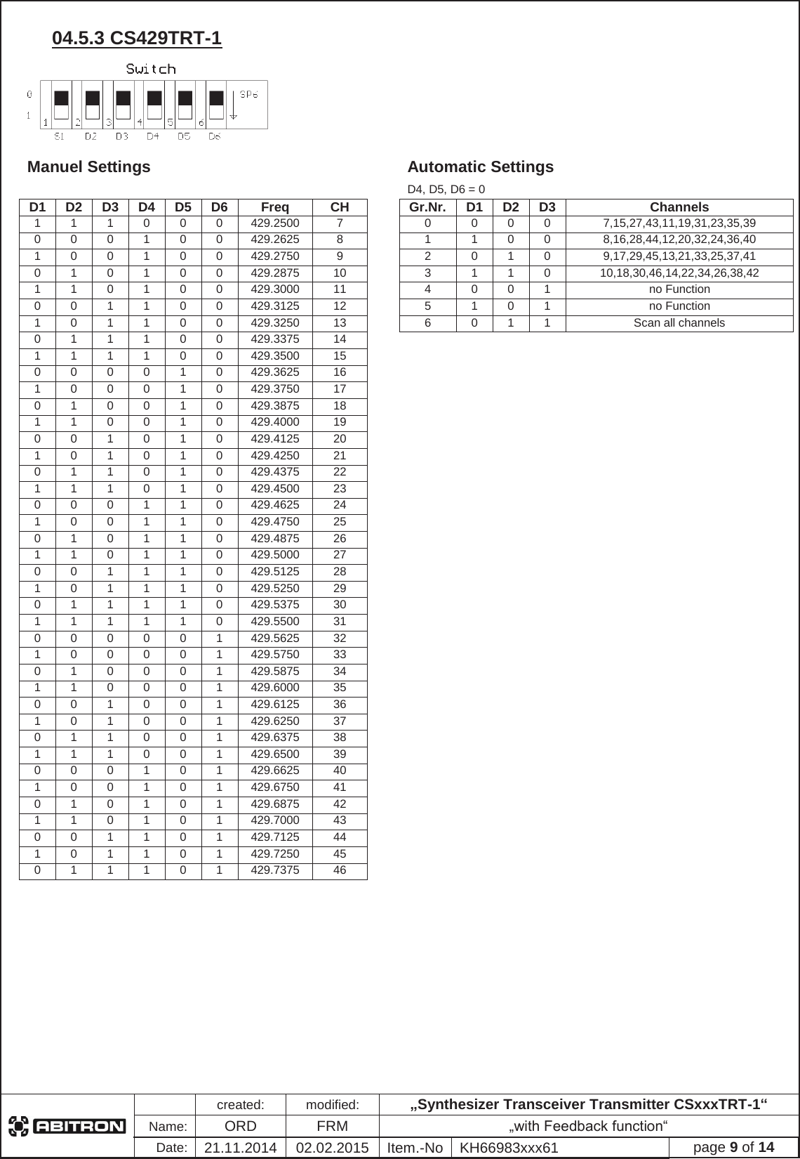 created:modified:&bdquo;Synthesizer Transceiver Transmitter CSxxxTRT-1&ldquo;Name:ORDFRM &bdquo;with Feedback function&ldquo;Date:21.11.2014 02.02.2015 Item.-No KH66983xxx61 page 9 of 1404.5.3 CS429TRT-1 Manuel Settings Automatic SettingsD4, D5, D6 = 0D1 D2 D3 D4 D5 D6 FreqCHGr.Nr. D1 D2 D3 Channels111000429.2500 700007,15,27,43,11,19,31,23,35,39 000100429.2625 811008,16,28,44,12,20,32,24,36,40 100100429.2750 920109,17,29,45,13,21,33,25,37,41 010100429.2875 10311010,18,30,46,14,22,34,26,38,42 110100429.3000 114001no Function 001100429.3125 125101no Function 101100429.3250 136011Scan all channels 011100429.3375 14111100429.3500 15000010429.3625 16100010429.3750 17010010429.3875 18110010429.4000 19001010429.4125 20101010429.4250 21011010429.4375 22111010429.4500 23000110429.4625 24100110429.4750 25010110429.4875 26110110429.5000 27001110429.5125 28101110429.5250 29011110429.5375 30111110429.5500 31000001429.5625 32100001429.5750 33010001429.5875 34110001429.6000 35001001429.6125 36101001429.6250 37011001429.6375 38111001429.6500 39000101429.6625 40100101429.6750 41010101429.6875 42110101429.7000 43001101429.7125 44101101429.7250 45011101429.7375 46