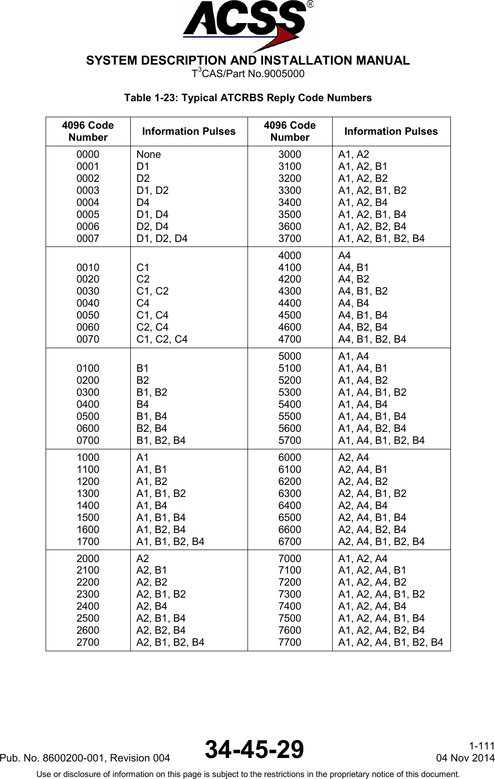  SYSTEM DESCRIPTION AND INSTALLATION MANUAL T3CAS/Part No.9005000 Table 1-23: Typical ATCRBS Reply Code Numbers 4096 Code Number Information Pulses 4096 Code Number Information Pulses 0000 0001 0002 0003 0004 0005 0006 0007 None D1 D2 D1, D2 D4 D1, D4 D2, D4 D1, D2, D4 3000 3100 3200 3300 3400 3500 3600 3700 A1, A2 A1, A2, B1 A1, A2, B2 A1, A2, B1, B2 A1, A2, B4 A1, A2, B1, B4 A1, A2, B2, B4 A1, A2, B1, B2, B4  0010 0020 0030 0040 0050 0060 0070  C1 C2 C1, C2 C4 C1, C4 C2, C4 C1, C2, C4 4000 4100 4200 4300 4400 4500 4600 4700 A4 A4, B1 A4, B2 A4, B1, B2 A4, B4 A4, B1, B4 A4, B2, B4 A4, B1, B2, B4  0100 0200 0300 0400 0500 0600 0700  B1 B2 B1, B2 B4 B1, B4 B2, B4 B1, B2, B4 5000 5100 5200 5300 5400 5500 5600 5700 A1, A4 A1, A4, B1 A1, A4, B2 A1, A4, B1, B2 A1, A4, B4 A1, A4, B1, B4 A1, A4, B2, B4 A1, A4, B1, B2, B4 1000 1100 1200 1300 1400 1500 1600 1700 A1 A1, B1 A1, B2 A1, B1, B2 A1, B4 A1, B1, B4 A1, B2, B4 A1, B1, B2, B4 6000 6100 6200 6300 6400 6500 6600 6700 A2, A4 A2, A4, B1 A2, A4, B2 A2, A4, B1, B2 A2, A4, B4 A2, A4, B1, B4 A2, A4, B2, B4 A2, A4, B1, B2, B4 2000 2100 2200 2300 2400 2500 2600 2700 A2 A2, B1 A2, B2 A2, B1, B2 A2, B4 A2, B1, B4 A2, B2, B4 A2, B1, B2, B4 7000 7100 7200 7300 7400 7500 7600 7700 A1, A2, A4 A1, A2, A4, B1 A1, A2, A4, B2 A1, A2, A4, B1, B2 A1, A2, A4, B4 A1, A2, A4, B1, B4 A1, A2, A4, B2, B4 A1, A2, A4, B1, B2, B4 Pub. No. 8600200-001, Revision 004 34-45-29 1-111 04 Nov 2014 Use or disclosure of information on this page is subject to the restrictions in the proprietary notice of this document.  