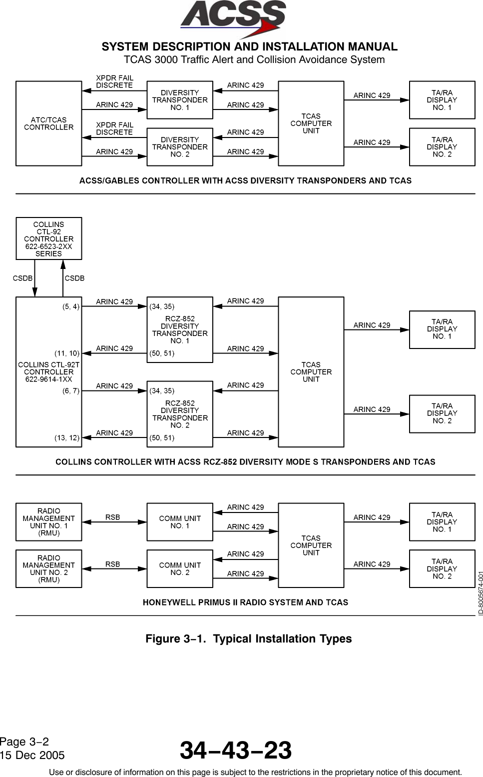  SYSTEM DESCRIPTION AND INSTALLATION MANUAL TCAS 3000 Traffic Alert and Collision Avoidance System34−43−23Use or disclosure of information on this page is subject to the restrictions in the proprietary notice of this document.Page 3−215 Dec 2005Figure 3−1.  Typical Installation Types