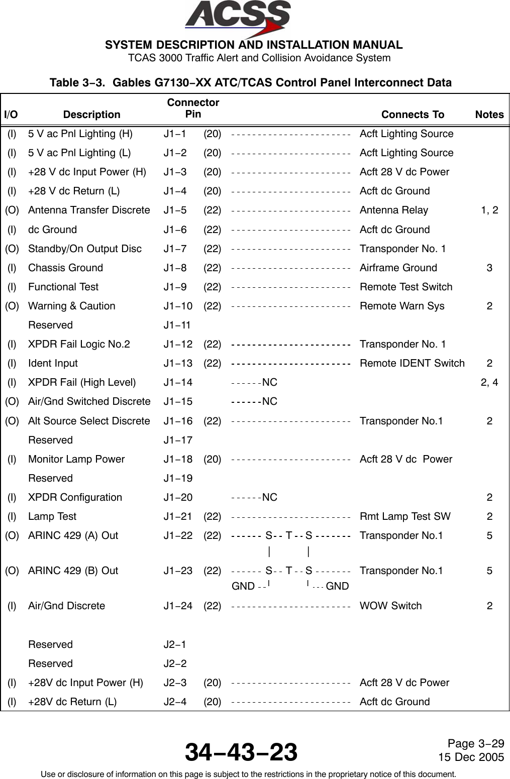 SYSTEM DESCRIPTION AND INSTALLATION MANUAL TCAS 3000 Traffic Alert and Collision Avoidance System34−43−23Use or disclosure of information on this page is subject to the restrictions in the proprietary notice of this document.Page 3−2915 Dec 2005Table 3−3.  Gables G7130−XX ATC/TCAS Control Panel Interconnect Data  I/O DescriptionConnectorPin Connects To Notes(I) 5 V ac Pnl Lighting (H) J1−1 (20) Acft Lighting Source(I) 5 V ac Pnl Lighting (L) J1−2 (20) Acft Lighting Source(I) +28 V dc Input Power (H) J1−3 (20) Acft 28 V dc Power(I) +28 V dc Return (L) J1−4 (20) Acft dc Ground(O) Antenna Transfer Discrete J1−5 (22) Antenna Relay 1, 2(I) dc Ground J1−6 (22) Acft dc Ground(O) Standby/On Output Disc J1−7 (22) Transponder No. 1(I) Chassis Ground J1−8 (22) Airframe Ground 3(I) Functional Test J1−9 (22) Remote Test Switch(O) Warning &amp; Caution J1−10 (22) Remote Warn Sys 2Reserved J1−11(I) XPDR Fail Logic No.2 J1−12 (22) Transponder No. 1(I) Ident Input J1−13 (22) Remote IDENT Switch 2(I) XPDR Fail (High Level) J1−14 NC 2, 4(O) Air/Gnd Switched Discrete J1−15 NC(O) Alt Source Select Discrete J1−16 (22) Transponder No.1 2Reserved J1−17(I) Monitor Lamp Power J1−18 (20) Acft 28 V dc  PowerReserved J1−19(I) XPDR Configuration J1−20 NC 2(I) Lamp Test J1−21 (22) Rmt Lamp Test SW 2(O) ARINC 429 (A) Out J1−22 (22) S T S||Transponder No.1 5(O) ARINC 429 (B) Out J1−23 (22) S T SGND llGNDTransponder No.1 5(I) Air/Gnd Discrete J1−24 (22) WOW Switch 2Reserved J2−1Reserved J2−2(I) +28V dc Input Power (H) J2−3 (20) Acft 28 V dc Power(I) +28V dc Return (L) J2−4 (20) Acft dc Ground