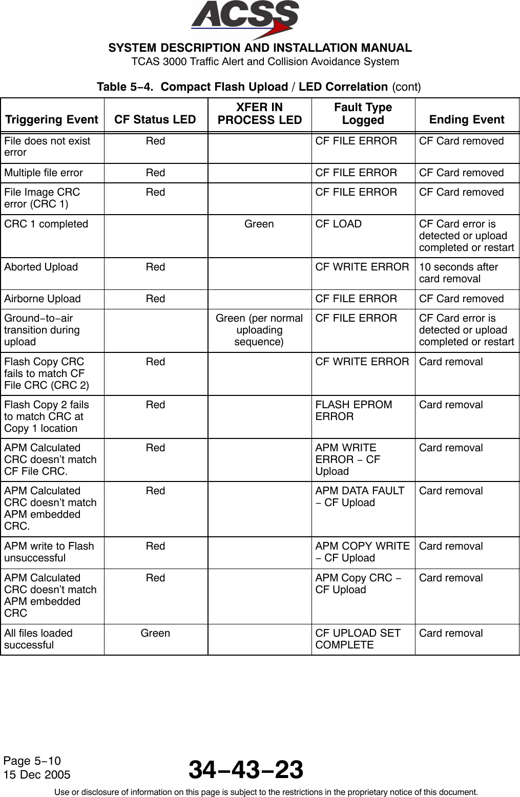  SYSTEM DESCRIPTION AND INSTALLATION MANUAL TCAS 3000 Traffic Alert and Collision Avoidance System34−43−23Use or disclosure of information on this page is subject to the restrictions in the proprietary notice of this document.Page 5−1015 Dec 2005Table 5−4.  Compact Flash Upload / LED Correlation (cont)Triggering Event Ending EventFault TypeLoggedXFER INPROCESS LEDCF Status LEDFile does not existerrorRed CF FILE ERROR CF Card removedMultiple file error Red CF FILE ERROR CF Card removedFile Image CRCerror (CRC 1)Red CF FILE ERROR CF Card removedCRC 1 completed Green CF LOAD CF Card error isdetected or uploadcompleted or restartAborted Upload Red CF WRITE ERROR 10 seconds aftercard removalAirborne Upload Red CF FILE ERROR CF Card removedGround−to−airtransition duringuploadGreen (per normaluploadingsequence)CF FILE ERROR CF Card error isdetected or uploadcompleted or restartFlash Copy CRCfails to match CFFile CRC (CRC 2)Red CF WRITE ERROR Card removalFlash Copy 2 failsto match CRC atCopy 1 locationRed FLASH EPROMERRORCard removalAPM CalculatedCRC doesn’t matchCF File CRC.Red APM WRITEERROR − CFUploadCard removalAPM CalculatedCRC doesn’t matchAPM embeddedCRC.Red APM DATA FAULT− CF UploadCard removalAPM write to FlashunsuccessfulRed APM COPY WRITE− CF UploadCard removalAPM CalculatedCRC doesn’t matchAPM embeddedCRCRed APM Copy CRC −CF UploadCard removalAll files loadedsuccessfulGreen CF UPLOAD SETCOMPLETECard removal