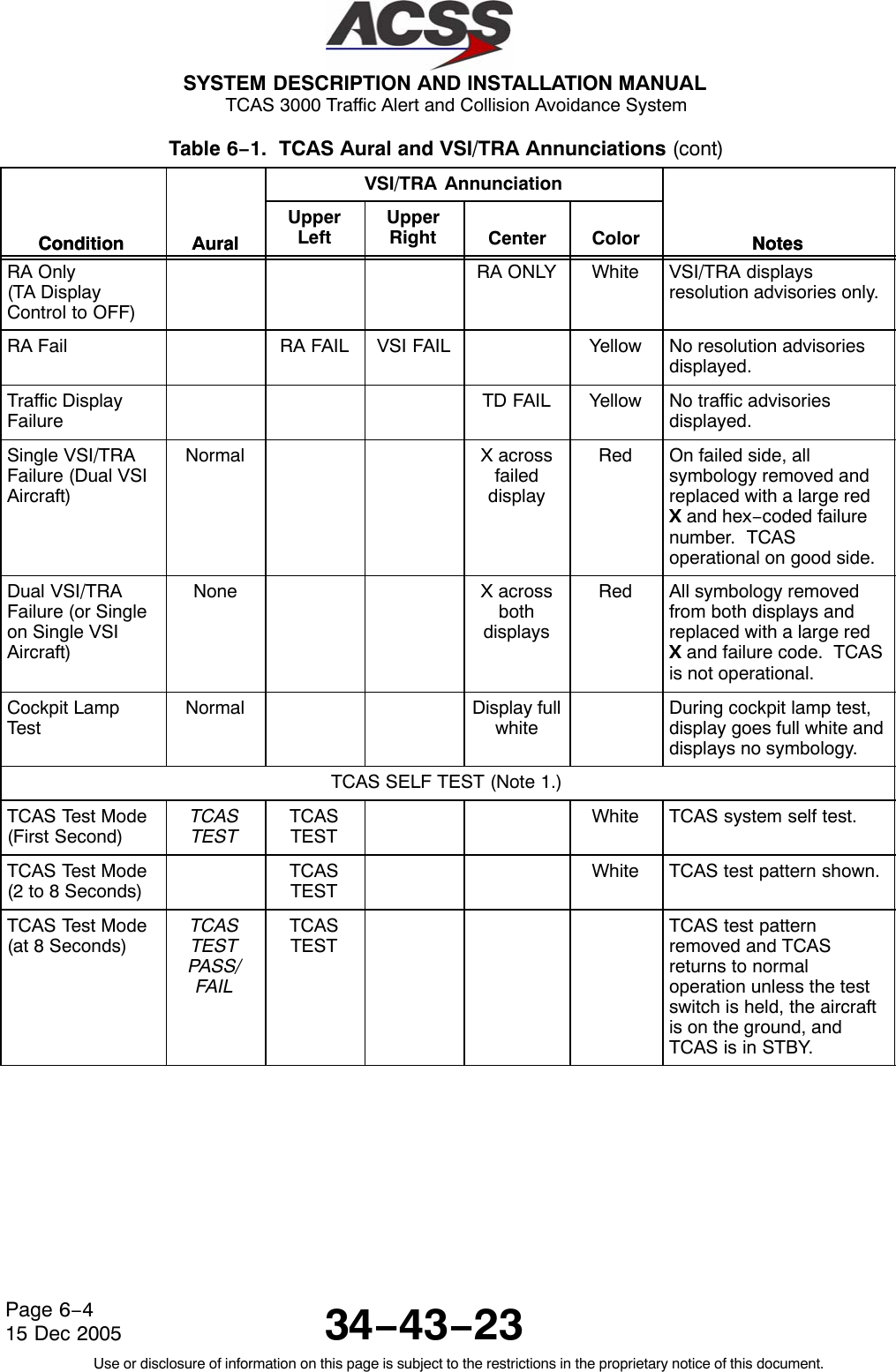  SYSTEM DESCRIPTION AND INSTALLATION MANUAL TCAS 3000 Traffic Alert and Collision Avoidance System34−43−23Use or disclosure of information on this page is subject to the restrictions in the proprietary notice of this document.Page 6−415 Dec 2005Table 6−1.  TCAS Aural and VSI/TRA Annunciations (cont)Condition NotesVSI/TRA AnnunciationAuralCondition NotesColorCenterUpperRightUpperLeftAuralRA Only (TA DisplayControl to OFF)RA ONLY White VSI/TRA displaysresolution advisories only.RA Fail RA FAIL VSI FAIL Yellow No resolution advisoriesdisplayed.Traffic DisplayFailureTD FAIL Yellow No traffic advisoriesdisplayed.Single VSI/TRAFailure (Dual VSIAircraft)Normal X acrossfaileddisplayRed On failed side, allsymbology removed andreplaced with a large redX and hex−coded failurenumber.  TCASoperational on good side.Dual VSI/TRAFailure (or Singleon Single VSIAircraft)None X acrossbothdisplaysRed All symbology removedfrom both displays andreplaced with a large redX and failure code.  TCASis not operational.Cockpit LampTestNormal Display fullwhiteDuring cockpit lamp test,display goes full white anddisplays no symbology.TCAS SELF TEST (Note 1.)TCAS Test Mode(First Second)TCASTESTTCASTESTWhite TCAS system self test.TCAS Test Mode(2 to 8 Seconds)TCASTESTWhite TCAS test pattern shown.TCAS Test Mode(at 8 Seconds)TCASTESTPASS/FAILTCASTESTTCAS test patternremoved and TCASreturns to normaloperation unless the testswitch is held, the aircraftis on the ground, andTCAS is in STBY.