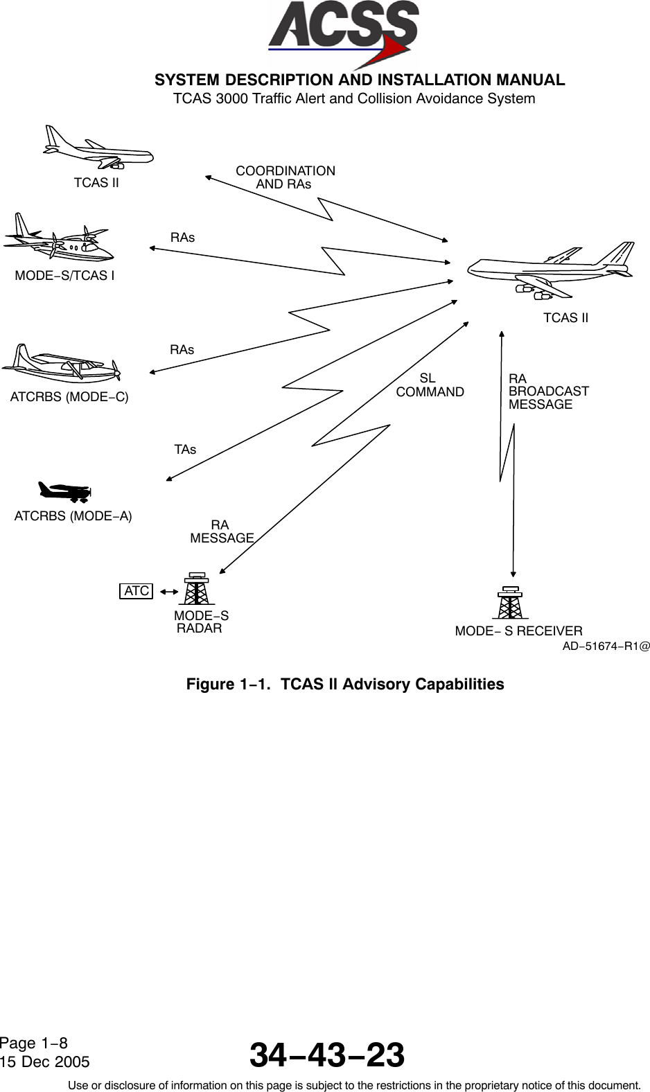  SYSTEM DESCRIPTION AND INSTALLATION MANUAL TCAS 3000 Traffic Alert and Collision Avoidance System34−43−23Use or disclosure of information on this page is subject to the restrictions in the proprietary notice of this document.Page 1−815 Dec 2005MODE− S RECEIVERAD−51674−R1@RABROADCASTMESSAGETCAS IIMODE−SRADARRAMESSAGEATCRBS (MODE−A)TAsATCRAsRAsATCRBS (MODE−C)MODE−S/TCAS ITCAS II COORDINATIONAND RAsSLCOMMANDFigure 1−1.  TCAS ll Advisory Capabilities