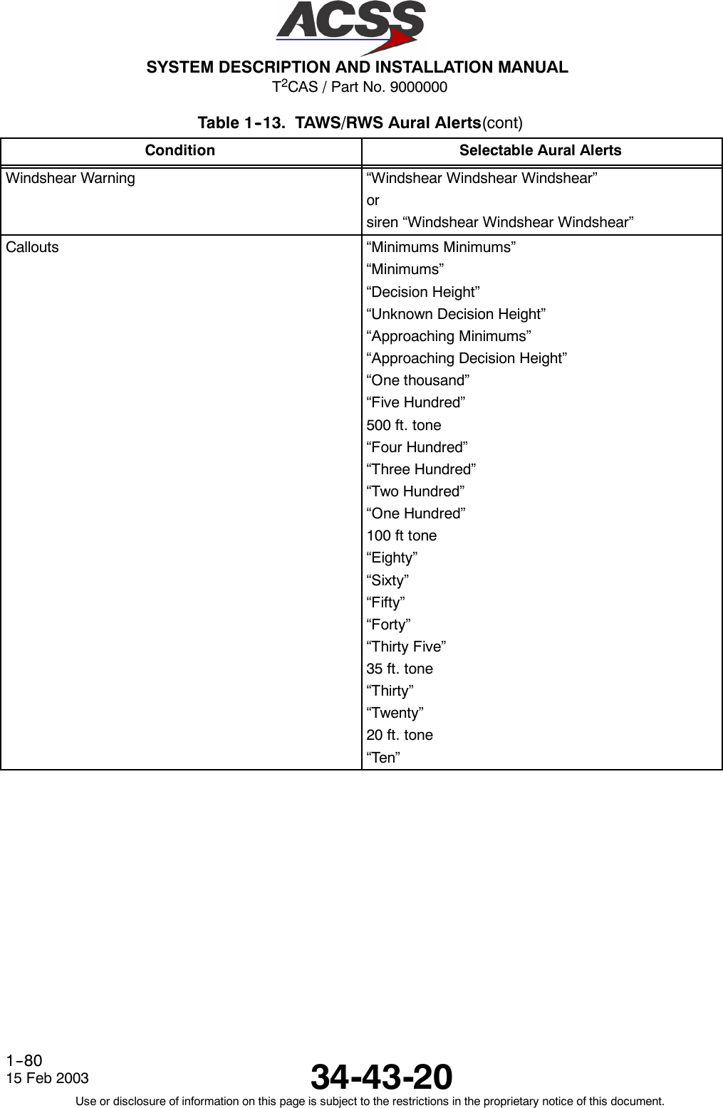 T2CAS / Part No. 9000000SYSTEM DESCRIPTION AND INSTALLATION MANUAL34-43-2015 Feb 2003Use or disclosure of information on this page is subject to the restrictions in the proprietary notice of this document.1--80Table 1 -- 13. TAWS/RWS Aural Alerts(cont)Condition Selectable Aural AlertsWindshear Warning “Windshear Windshear Windshear”orsiren “Windshear Windshear Windshear”Callouts “Minimums Minimums”“Minimums”“Decision Height”“Unknown Decision Height”“Approaching Minimums”“Approaching Decision Height”“One thousand”“Five Hundred”500 ft. tone“Four Hundred”“Three Hundred”“Two Hundred”“One Hundred”100 ft tone“Eighty”“Sixty”“Fifty”“Forty”“Thirty Five”35 ft. tone“Thirty”“Twenty”20 ft. tone“Ten”