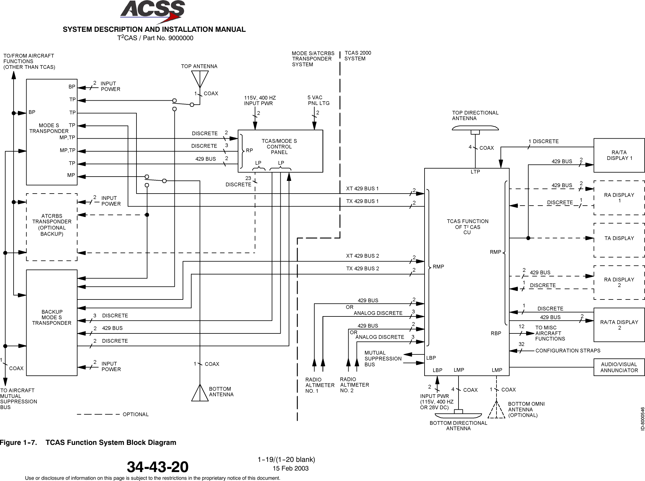 T2CAS / Part No. 9000000SYSTEM DESCRIPTION AND INSTALLATION MANUAL34-43-20 15 Feb 2003Use or disclosure of information on this page is subject to the restrictions in the proprietary notice of this document.1--19/(1--20 blank)Figure 1--7. TCAS Function System Block Diagram