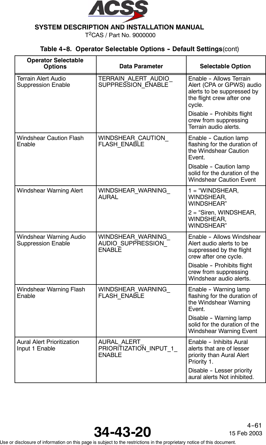 T2CAS / Part No. 9000000SYSTEM DESCRIPTION AND INSTALLATION MANUAL34-43-20 15 Feb 2003Use or disclosure of information on this page is subject to the restrictions in the proprietary notice of this document.4--61Table 4--8. Operator Selectable Options -- Default Settings(cont)Operator SelectableOptions Selectable OptionData ParameterTerrain Alert AudioSuppression EnableTERRAIN_ALERT_AUDIO_SUPPRESSION_ENABLEEnable -- Allows TerrainAlert (CPA or GPWS) audioalerts to be suppressed bythe flight crew after onecycle.Disable -- Prohibits flightcrew from suppressingTerrain audio alerts.Windshear Caution FlashEnableWINDSHEAR_CAUTION_FLASH_ENABLEEnable -- Caution lampflashing for the duration ofthe Windshear CautionEvent.Disable -- Caution lampsolid for the duration of theWindshear Caution EventWindshear Warning Alert WINDSHEAR_WARNING_AURAL1 = “WINDSHEAR,WINDSHEAR,WINDSHEAR”2 = “Siren, WINDSHEAR,WINDSHEAR,WINDSHEAR”Windshear Warning AudioSuppression EnableWINDSHEAR_WARNING_AUDIO_SUPPRESSION_ENABLEEnable -- Allows WindshearAlert audio alerts to besuppressed by the flightcrew after one cycle.Disable -- Prohibits flightcrew from suppressingWindshear audio alerts.Windshear Warning FlashEnableWINDSHEAR_WARNING_FLASH_ENABLEEnable -- Warning lampflashing for the duration ofthe Windshear WarningEvent.Disable -- Warning lampsolid for the duration of theWindshear Warning EventAural Alert PrioritizationInput 1 EnableAURAL_ALERT_PRIORITIZATION_INPUT_1_ENABLEEnable -- Inhibits Auralalerts that are of lesserpriority than Aural AlertPriority 1.Disable -- Lesser priorityaural alerts Not inhibited.