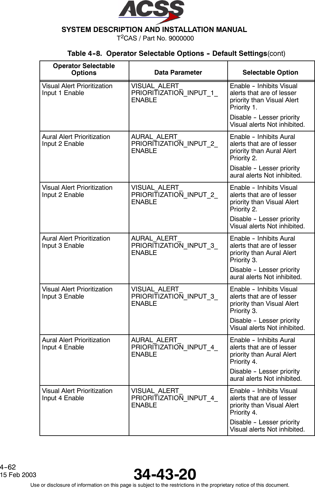 T2CAS / Part No. 9000000SYSTEM DESCRIPTION AND INSTALLATION MANUAL34-43-2015 Feb 2003Use or disclosure of information on this page is subject to the restrictions in the proprietary notice of this document.4--62Table 4--8. Operator Selectable Options -- Default Settings(cont)Operator SelectableOptions Selectable OptionData ParameterVisual Alert PrioritizationInput 1 EnableVISUAL_ALERT_PRIORITIZATION_INPUT_1_ENABLEEnable -- Inhibits Visualalerts that are of lesserpriority than Visual AlertPriority 1.Disable -- Lesser priorityVisual alerts Not inhibited.Aural Alert PrioritizationInput 2 EnableAURAL_ALERT_PRIORITIZATION_INPUT_2_ENABLEEnable -- Inhibits Auralalerts that are of lesserpriority than Aural AlertPriority 2.Disable -- Lesser priorityaural alerts Not inhibited.Visual Alert PrioritizationInput 2 EnableVISUAL_ALERT_PRIORITIZATION_INPUT_2_ENABLEEnable -- Inhibits Visualalerts that are of lesserpriority than Visual AlertPriority 2.Disable -- Lesser priorityVisual alerts Not inhibited.Aural Alert PrioritizationInput 3 EnableAURAL_ALERT_PRIORITIZATION_INPUT_3_ENABLEEnable -- Inhibits Auralalerts that are of lesserpriority than Aural AlertPriority 3.Disable -- Lesser priorityaural alerts Not inhibited.Visual Alert PrioritizationInput 3 EnableVISUAL_ALERT_PRIORITIZATION_INPUT_3_ENABLEEnable -- Inhibits Visualalerts that are of lesserpriority than Visual AlertPriority 3.Disable -- Lesser priorityVisual alerts Not inhibited.Aural Alert PrioritizationInput 4 EnableAURAL_ALERT_PRIORITIZATION_INPUT_4_ENABLEEnable -- Inhibits Auralalerts that are of lesserpriority than Aural AlertPriority 4.Disable -- Lesser priorityaural alerts Not inhibited.Visual Alert PrioritizationInput 4 EnableVISUAL_ALERT_PRIORITIZATION_INPUT_4_ENABLEEnable -- Inhibits Visualalerts that are of lesserpriority than Visual AlertPriority 4.Disable -- Lesser priorityVisual alerts Not inhibited.