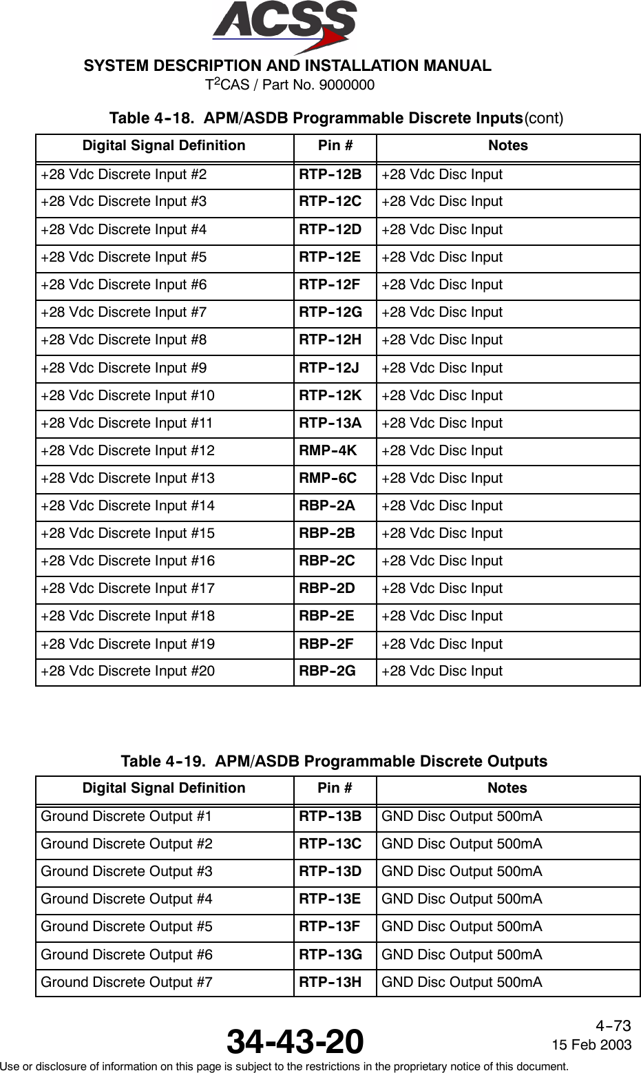 T2CAS / Part No. 9000000SYSTEM DESCRIPTION AND INSTALLATION MANUAL34-43-20 15 Feb 2003Use or disclosure of information on this page is subject to the restrictions in the proprietary notice of this document.4--73Table 4--18. APM/ASDB Programmable Discrete Inputs(cont)Digital Signal Definition NotesPin #+28 Vdc Discrete Input #2 RTP--12B +28 Vdc Disc Input+28 Vdc Discrete Input #3 RTP--12C +28 Vdc Disc Input+28 Vdc Discrete Input #4 RTP--12D +28 Vdc Disc Input+28 Vdc Discrete Input #5 RTP--12E +28 Vdc Disc Input+28 Vdc Discrete Input #6 RTP--12F +28 Vdc Disc Input+28 Vdc Discrete Input #7 RTP--12G +28 Vdc Disc Input+28 Vdc Discrete Input #8 RTP--12H +28 Vdc Disc Input+28 Vdc Discrete Input #9 RTP--12J +28 Vdc Disc Input+28 Vdc Discrete Input #10 RTP--12K +28 Vdc Disc Input+28 Vdc Discrete Input #11 RTP--13A +28 Vdc Disc Input+28 Vdc Discrete Input #12 RMP--4K +28 Vdc Disc Input+28 Vdc Discrete Input #13 RMP--6C +28 Vdc Disc Input+28 Vdc Discrete Input #14 RBP--2A +28 Vdc Disc Input+28 Vdc Discrete Input #15 RBP--2B +28 Vdc Disc Input+28 Vdc Discrete Input #16 RBP--2C +28 Vdc Disc Input+28 Vdc Discrete Input #17 RBP--2D +28 Vdc Disc Input+28 Vdc Discrete Input #18 RBP--2E +28 Vdc Disc Input+28 Vdc Discrete Input #19 RBP--2F +28 Vdc Disc Input+28 Vdc Discrete Input #20 RBP--2G +28 Vdc Disc InputTable 4--19. APM/ASDB Programmable Discrete OutputsDigital Signal Definition Pin # NotesGround Discrete Output #1 RTP--13B GND Disc Output 500mAGround Discrete Output #2 RTP--13C GND Disc Output 500mAGround Discrete Output #3 RTP--13D GND Disc Output 500mAGround Discrete Output #4 RTP--13E GND Disc Output 500mAGround Discrete Output #5 RTP--13F GND Disc Output 500mAGround Discrete Output #6 RTP--13G GND Disc Output 500mAGround Discrete Output #7 RTP--13H GND Disc Output 500mA