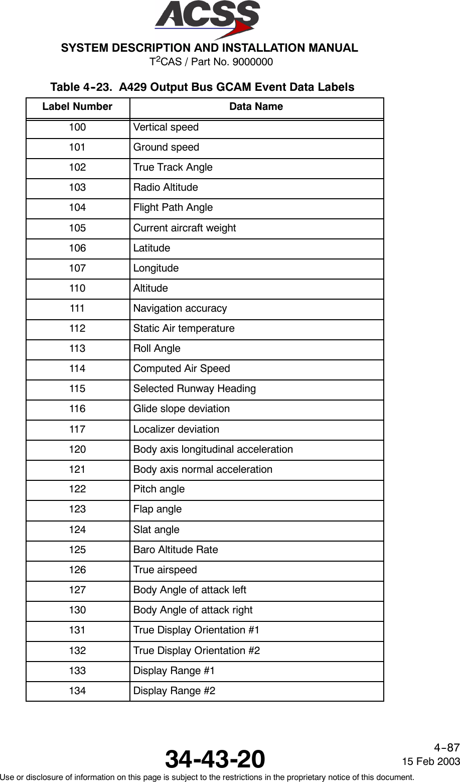 T2CAS / Part No. 9000000SYSTEM DESCRIPTION AND INSTALLATION MANUAL34-43-20 15 Feb 2003Use or disclosure of information on this page is subject to the restrictions in the proprietary notice of this document.4--87Table 4--23. A429 Output Bus GCAM Event Data LabelsLabel Number Data Name100 Vertical speed101 Ground speed102 True Track Angle103 Radio Altitude104 Flight Path Angle105 Current aircraft weight106 Latitude107 Longitude110 Altitude111 Navigation accuracy112 Static Air temperature113 Roll Angle114 Computed Air Speed115 Selected Runway Heading116 Glide slope deviation117 Localizer deviation120 Body axis longitudinal acceleration121 Body axis normal acceleration122 Pitch angle123 Flap angle124 Slat angle125 Baro Altitude Rate126 True airspeed127 Body Angle of attack left130 Body Angle of attack right131 True Display Orientation #1132 True Display Orientation #2133 Display Range #1134 Display Range #2