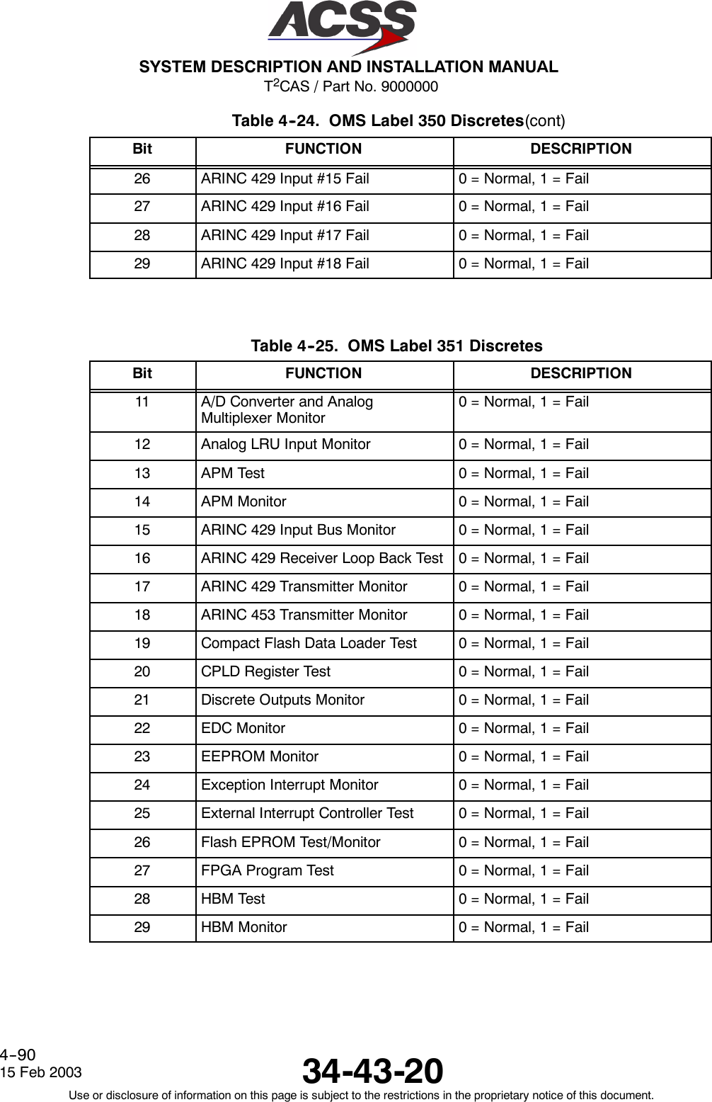 T2CAS / Part No. 9000000SYSTEM DESCRIPTION AND INSTALLATION MANUAL34-43-2015 Feb 2003Use or disclosure of information on this page is subject to the restrictions in the proprietary notice of this document.4--90Table 4--24. OMS Label 350 Discretes(cont)Bit DESCRIPTIONFUNCTION26 ARINC 429 Input #15 Fail 0 = Normal, 1 = Fail27 ARINC 429 Input #16 Fail 0 = Normal, 1 = Fail28 ARINC 429 Input #17 Fail 0 = Normal, 1 = Fail29 ARINC 429 Input #18 Fail 0 = Normal, 1 = FailTable 4--25. OMS Label 351 DiscretesBit FUNCTION DESCRIPTION11 A/D Converter and AnalogMultiplexer Monitor0 = Normal, 1 = Fail12 Analog LRU Input Monitor 0 = Normal, 1 = Fail13 APM Test 0 = Normal, 1 = Fail14 APM Monitor 0 = Normal, 1 = Fail15 ARINC 429 Input Bus Monitor 0 = Normal, 1 = Fail16 ARINC 429 Receiver Loop Back Test 0 = Normal, 1 = Fail17 ARINC 429 Transmitter Monitor 0 = Normal, 1 = Fail18 ARINC 453 Transmitter Monitor 0 = Normal, 1 = Fail19 Compact Flash Data Loader Test 0 = Normal, 1 = Fail20 CPLD Register Test 0 = Normal, 1 = Fail21 Discrete Outputs Monitor 0 = Normal, 1 = Fail22 EDC Monitor 0 = Normal, 1 = Fail23 EEPROM Monitor 0 = Normal, 1 = Fail24 Exception Interrupt Monitor 0 = Normal, 1 = Fail25 External Interrupt Controller Test 0 = Normal, 1 = Fail26 Flash EPROM Test/Monitor 0 = Normal, 1 = Fail27 FPGA Program Test 0 = Normal, 1 = Fail28 HBM Test 0 = Normal, 1 = Fail29 HBM Monitor 0 = Normal, 1 = Fail