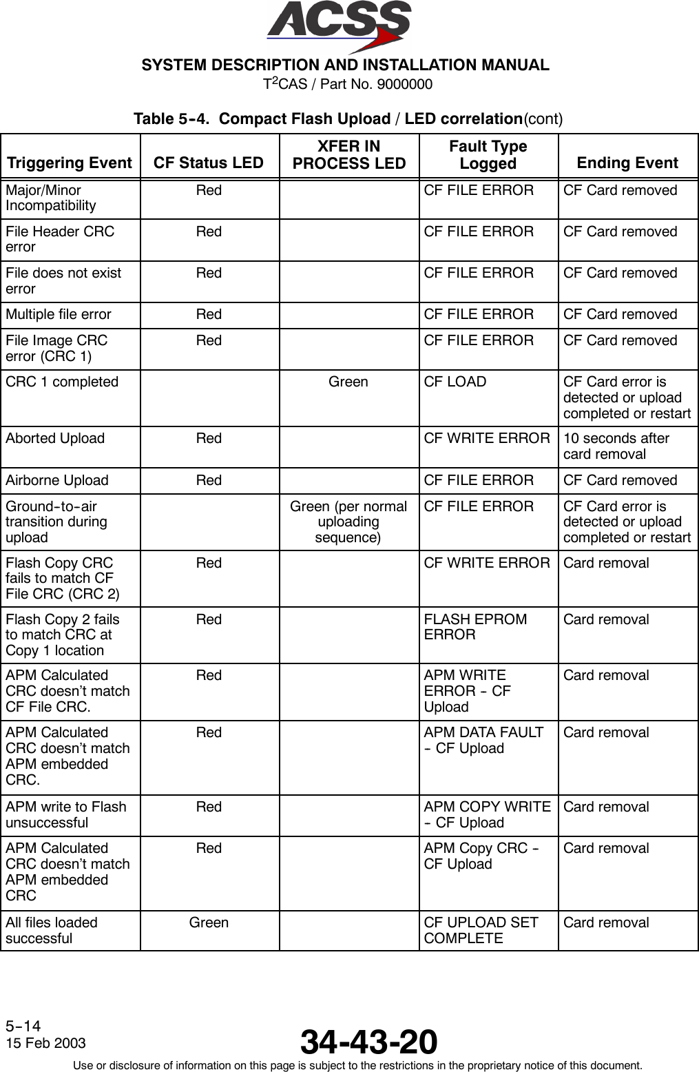 T2CAS / Part No. 9000000SYSTEM DESCRIPTION AND INSTALLATION MANUAL34-43-2015 Feb 2003Use or disclosure of information on this page is subject to the restrictions in the proprietary notice of this document.5--14Table 5--4. Compact Flash Upload / LED correlation(cont)Triggering Event Ending EventFault TypeLoggedXFER INPROCESS LEDCF Status LEDMajor/MinorIncompatibilityRed CF FILE ERROR CF Card removedFile Header CRCerrorRed CF FILE ERROR CF Card removedFile does not existerrorRed CF FILE ERROR CF Card removedMultiple file error Red CF FILE ERROR CF Card removedFile Image CRCerror (CRC 1)Red CF FILE ERROR CF Card removedCRC 1 completed Green CF LOAD CF Card error isdetected or uploadcompleted or restartAborted Upload Red CF WRITE ERROR 10 seconds aftercard removalAirborne Upload Red CF FILE ERROR CF Card removedGround--to--airtransition duringuploadGreen (per normaluploadingsequence)CF FILE ERROR CF Card error isdetected or uploadcompleted or restartFlash Copy CRCfails to match CFFile CRC (CRC 2)Red CF WRITE ERROR Card removalFlash Copy 2 failsto match CRC atCopy 1 locationRed FLASH EPROMERRORCard removalAPM CalculatedCRC doesn’t matchCF File CRC.Red APM WRITEERROR -- CFUploadCard removalAPM CalculatedCRC doesn’t matchAPM embeddedCRC.Red APM DATA FAULT-- CF UploadCard removalAPM write to FlashunsuccessfulRed APM COPY WRITE-- CF UploadCard removalAPM CalculatedCRC doesn’t matchAPM embeddedCRCRed APM Copy CRC --CF UploadCard removalAll files loadedsuccessfulGreen CF UPLOAD SETCOMPLETECard removal