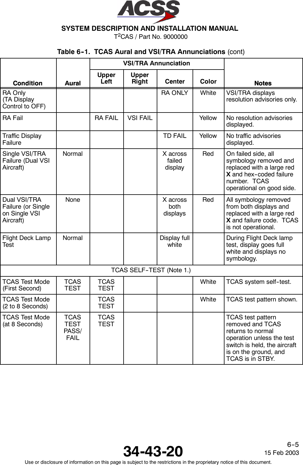 T2CAS / Part No. 9000000SYSTEM DESCRIPTION AND INSTALLATION MANUAL34-43-20 15 Feb 2003Use or disclosure of information on this page is subject to the restrictions in the proprietary notice of this document.6--5Table 6--1. TCAS Aural and VSI/TRA Annunciations (cont)Condition NotesVSI/TRA AnnunciationAuralCondition NotesColorCenterUpperRightUpperLeftAuralRA Only(TA DisplayControl to OFF)RA ONLY White VSI/TRA displaysresolution advisories only.RA Fail RA FAIL VSI FAIL Yellow No resolution advisoriesdisplayed.Traffic DisplayFailureTD FAIL Yellow No traffic advisoriesdisplayed.Single VSI/TRAFailure (Dual VSIAircraft)Normal X acrossfaileddisplayRed On failed side, allsymbology removed andreplaced with a large redXand hex--coded failurenumber. TCASoperational on good side.Dual VSI/TRAFailure (or Singleon Single VSIAircraft)None X acrossbothdisplaysRed All symbology removedfrom both displays andreplaced with a large redXand failure code. TCASis not operational.Flight Deck LampTestNormal Display fullwhiteDuring Flight Deck lamptest, display goes fullwhite and displays nosymbology.TCAS SELF--TEST (Note 1.)TCAS Test Mode(First Second)TCASTESTTCASTESTWhite TCAS system self--test.TCAS Test Mode(2 to 8 Seconds)TCASTESTWhite TCAS test pattern shown.TCAS Test Mode(at 8 Seconds)TCASTESTPASS/FAILTCASTESTTCAS test patternremoved and TCASreturns to normaloperation unless the testswitch is held, the aircraftis on the ground, andTCAS is in STBY.