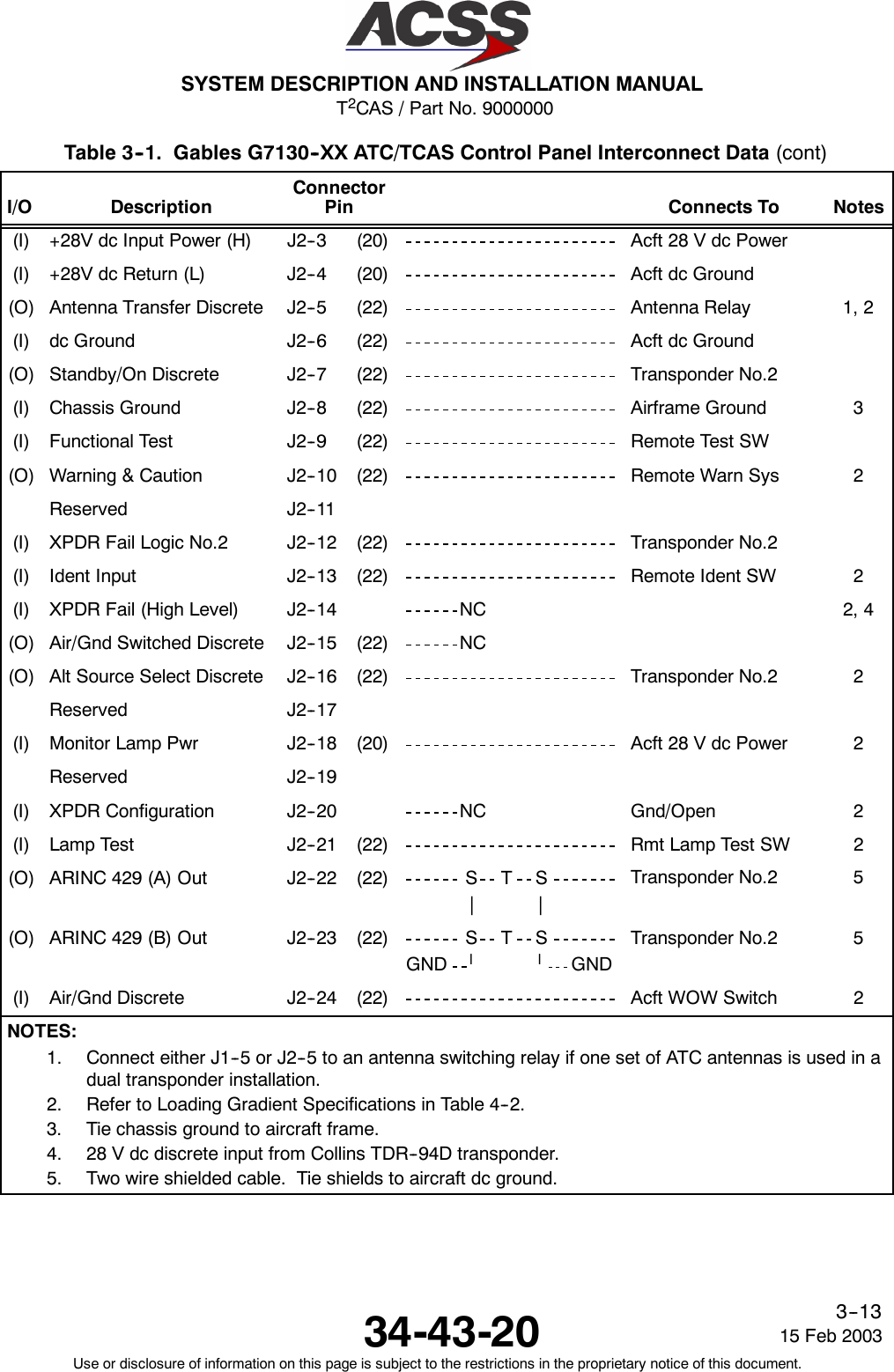 T2CAS / Part No. 9000000SYSTEM DESCRIPTION AND INSTALLATION MANUAL34-43-20 15 Feb 2003Use or disclosure of information on this page is subject to the restrictions in the proprietary notice of this document.3--13Table 3--1. Gables G7130--XX ATC/TCAS Control Panel Interconnect Data (cont)I/O NotesConnects ToConnectorPinDescription(I) +28V dc Input Power (H) J2--3 (20) Acft 28 V dc Power(I) +28V dc Return (L) J2--4 (20) Acft dc Ground(O) Antenna Transfer Discrete J2--5 (22) Antenna Relay 1, 2(I) dc Ground J2--6 (22) Acft dc Ground(O) Standby/On Discrete J2--7 (22) Transponder No.2(I) Chassis Ground J2--8 (22) Airframe Ground 3(I) Functional Test J2--9 (22) Remote Test SW(O) Warning &amp; Caution J2--10 (22) Remote Warn Sys 2Reserved J2--11(I) XPDR Fail Logic No.2 J2--12 (22) Transponder No.2(I) Ident Input J2--13 (22) Remote Ident SW 2(I) XPDR Fail (High Level) J2--14 NC 2, 4(O) Air/Gnd Switched Discrete J2--15 (22) NC(O) Alt Source Select Discrete J2--16 (22) Transponder No.2 2Reserved J2--17(I) Monitor Lamp Pwr J2--18 (20) Acft 28 V dc Power 2Reserved J2--19(I) XPDR Configuration J2--20 NC Gnd/Open 2(I) Lamp Test J2--21 (22) Rmt Lamp Test SW 2(O) ARINC 429 (A) Out J2--22 (22) S T S||Transponder No.2 5(O) ARINC 429 (B) Out J2--23 (22) S T SGND llGNDTransponder No.2 5(I) Air/Gnd Discrete J2--24 (22) Acft WOW Switch 2NOTES:1. Connect either J1--5 or J2--5 to an antenna switching relay if one set of ATC antennas is used in adual transponder installation.2. Refer to Loading Gradient Specifications in Table 4--2.3. Tie chassis ground to aircraft frame.4. 28 V dc discrete input from Collins TDR--94D transponder.5. Two wire shielded cable. Tie shields to aircraft dc ground.