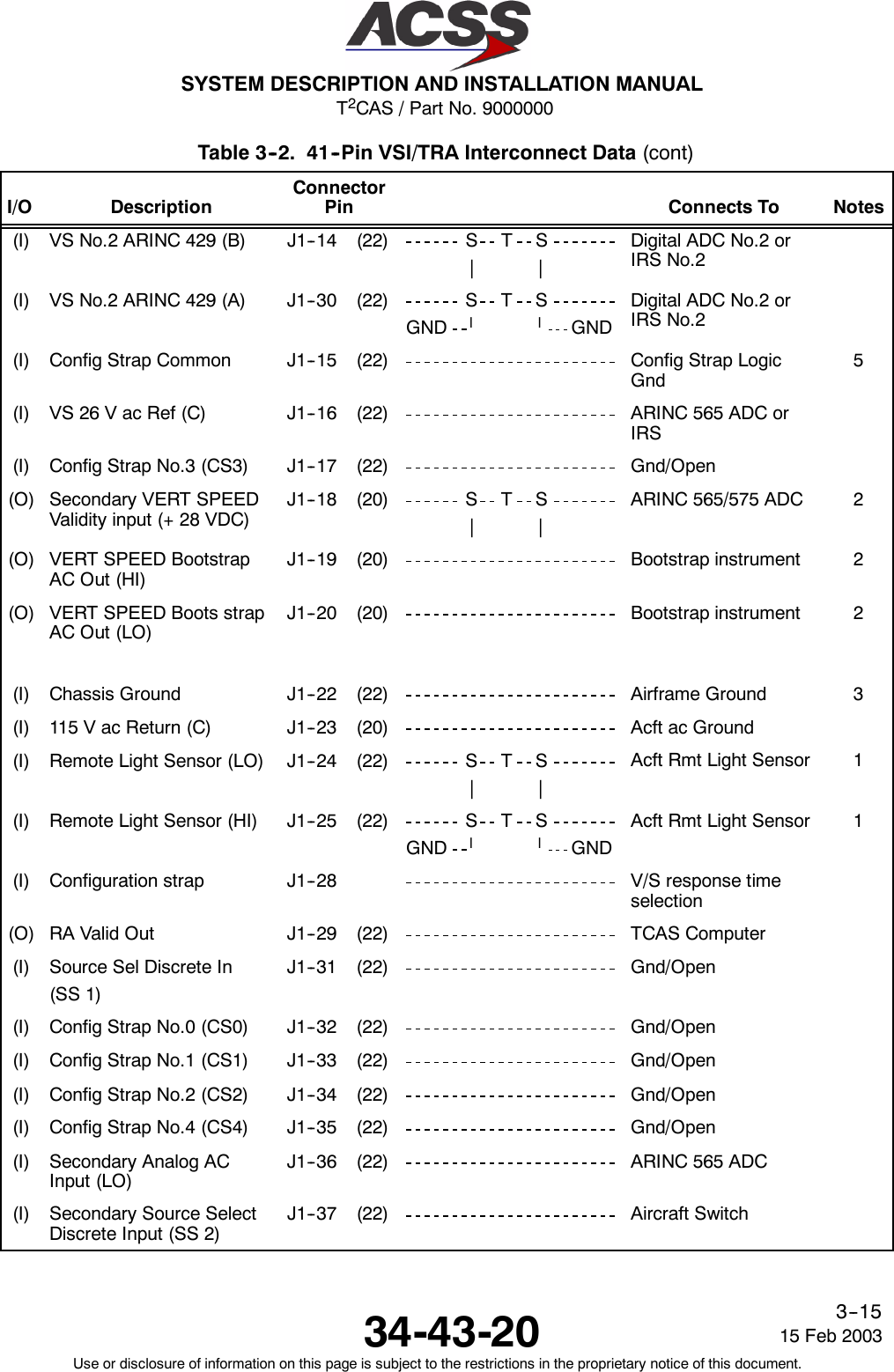 T2CAS / Part No. 9000000SYSTEM DESCRIPTION AND INSTALLATION MANUAL34-43-20 15 Feb 2003Use or disclosure of information on this page is subject to the restrictions in the proprietary notice of this document.3--15Table 3--2. 41--Pin VSI/TRA Interconnect Data (cont)I/O NotesConnects ToConnectorPinDescription(I) VS No.2 ARINC 429 (B) J1--14 (22) STS||Digital ADC No.2 orIRS No.2(I) VS No.2 ARINC 429 (A) J1--30 (22) S T SGND llGNDDigital ADC No.2 orIRS No.2(I) Config Strap Common J1--15 (22) Config Strap LogicGnd5(I) VS 26 V ac Ref (C) J1--16 (22) ARINC 565 ADC orIRS(I) Config Strap No.3 (CS3) J1--17 (22) Gnd/Open(O) Secondary VERT SPEEDValidity input (+ 28 VDC)J1--18 (20) S T S||ARINC 565/575 ADC 2(O) VERT SPEED BootstrapAC Out (HI)J1--19 (20) Bootstrap instrument 2(O) VERT SPEED Boots strapAC Out (LO)J1--20 (20) Bootstrap instrument 2(I) Chassis Ground J1--22 (22) Airframe Ground 3(I) 115 V ac Return (C) J1--23 (20) Acft ac Ground(I) Remote Light Sensor (LO) J1--24 (22) S T S||Acft Rmt Light Sensor 1(I) Remote Light Sensor (HI) J1--25 (22) S T SGND llGNDAcft Rmt Light Sensor 1(I) Configuration strap J1--28 V/S response timeselection(O) RA Valid Out J1--29 (22) TCAS Computer(I) Source Sel Discrete In(SS 1)J1--31 (22) Gnd/Open(I) Config Strap No.0 (CS0) J1--32 (22) Gnd/Open(I) Config Strap No.1 (CS1) J1--33 (22) Gnd/Open(I) Config Strap No.2 (CS2) J1--34 (22) Gnd/Open(I) Config Strap No.4 (CS4) J1--35 (22) Gnd/Open(I) Secondary Analog ACInput (LO)J1--36 (22) ARINC 565 ADC(I) Secondary Source SelectDiscrete Input (SS 2)J1--37 (22) Aircraft Switch