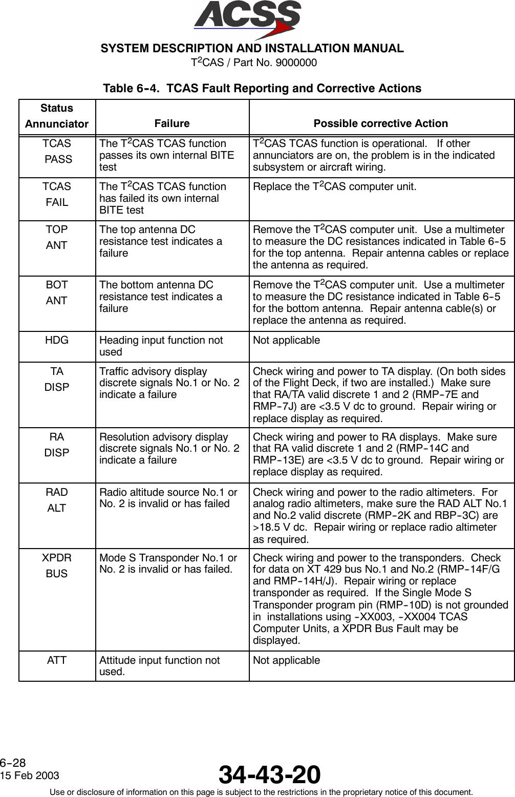 T2CAS / Part No. 9000000SYSTEM DESCRIPTION AND INSTALLATION MANUAL34-43-2015 Feb 2003Use or disclosure of information on this page is subject to the restrictions in the proprietary notice of this document.6--28Table 6--4. TCAS Fault Reporting and Corrective ActionsStatusAnnunciator Failure Possible corrective ActionTCASPASSThe T2CAS TCAS functionpasses its own internal BITEtestT2CAS TCAS function is operational. If otherannunciators are on, the problem is in the indicatedsubsystem or aircraft wiring.TCASFAILThe T2CAS TCAS functionhas failed its own internalBITE testReplace the T2CAS computer unit.TOPANTThe top antenna DCresistance test indicates afailureRemove the T2CAS computer unit. Use a multimeterto measure the DC resistances indicated in Table 6--5for the top antenna. Repair antenna cables or replacethe antenna as required.BOTANTThe bottom antenna DCresistance test indicates afailureRemove the T2CAS computer unit. Use a multimeterto measure the DC resistance indicated in Table 6--5for the bottom antenna. Repair antenna cable(s) orreplace the antenna as required.HDG Heading input function notusedNot applicableTADISPTraffic advisory displaydiscrete signals No.1 or No. 2indicate a failureCheck wiring and power to TA display. (On both sidesof the Flight Deck, if two are installed.) Make surethat RA/TA valid discrete 1 and 2 (RMP--7E andRMP--7J) are &lt;3.5 V dc to ground. Repair wiring orreplace display as required.RADISPResolution advisory displaydiscrete signals No.1 or No. 2indicate a failureCheck wiring and power to RA displays. Make surethat RA valid discrete 1 and 2 (RMP--14C andRMP--13E) are &lt;3.5 V dc to ground. Repair wiring orreplace display as required.RADALTRadio altitude source No.1 orNo. 2 is invalid or has failedCheck wiring and power to the radio altimeters. Foranalog radio altimeters, make sure the RAD ALT No.1and No.2 valid discrete (RMP--2K and RBP--3C) are&gt;18.5 V dc. Repair wiring or replace radio altimeteras required.XPDRBUSMode S Transponder No.1 orNo. 2 is invalid or has failed.Check wiring and power to the transponders. Checkfor data on XT 429 bus No.1 and No.2 (RMP--14F/Gand RMP--14H/J). Repair wiring or replacetransponder as required. If the Single Mode STransponder program pin (RMP--10D) is not groundedin installations using --XX003, --XX004 TCASComputer Units, a XPDR Bus Fault may bedisplayed.ATT Attitude input function notused.Not applicable