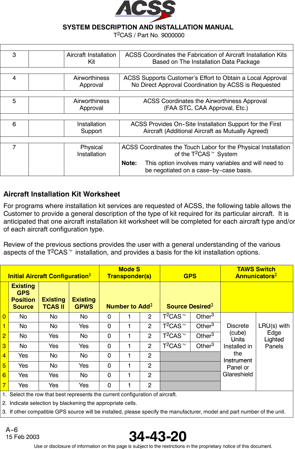 T2CAS / Part No. 9000000SYSTEM DESCRIPTION AND INSTALLATION MANUAL34-43-2015 Feb 2003Use or disclosure of information on this page is subject to the restrictions in the proprietary notice of this document.A--63Aircraft InstallationKitACSS Coordinates the Fabrication of Aircraft Installation KitsBased on The Installation Data Package4AirworthinessApprovalACSS Supports Customer’s Effort to Obtain a Local ApprovalNo Direct Approval Coordination by ACSS is Requested5AirworthinessApprovalACSS Coordinates the Airworthiness Approval(FAA STC, CAA Approval, Etc.)6InstallationSupportACSS Provides On--Site Installation Support for the FirstAircraft (Additional Aircraft as Mutually Agreed)7PhysicalInstallationACSS Coordinates the Touch Labor for the Physical Installationof the T2CAStSystemNote: This option involves many variables and will need tobe negotiated on a case--by--case basis.Aircraft Installation Kit WorksheetFor programs where installation kit services are requested of ACSS, the following table allows theCustomer to provide a general description of the type of kit required for its particular aircraft. It isanticipated that one aircraft installation kit worksheet will be completed for each aircraft type and/orof each aircraft configuration type.Review of the previous sections provides the user with a general understanding of the variousaspects of the T2CAStinstallation, and provides a basis for the kit installation options.Initial Aircraft Configuration1Mode STransponder(s) GPSTAWS SwitchAnnunicators2ExistingGPSPositionSourceExistingTCAS llExistingGPWS Number to Add2Source Desired20No No No 0 1 2 T2CAStOther31No No Yes 0 1 2 T2CAStOther3Discrete(cube)LRU(s) withEdge2No Yes No 0 1 2 T2CAStOther3(cube)UnitsEdgeLighted3No Yes Yes 0 1 2 T2CAStOther3UnitsInstalled inhLightedPanels4Yes No No 0 1 2 theInstrument5Yes No Yes 0 1 2InstrumentPanel or6Yes Yes No 0 1 2PanelorGlareshield7Yes Yes Yes 0 1 21. Select the row that best represents the current configuration of aircraft.2. Indicate selection by blackening the appropriate cells.3. If other compatible GPS source will be installed, please specify the manufacturer, model and part number of the unit.