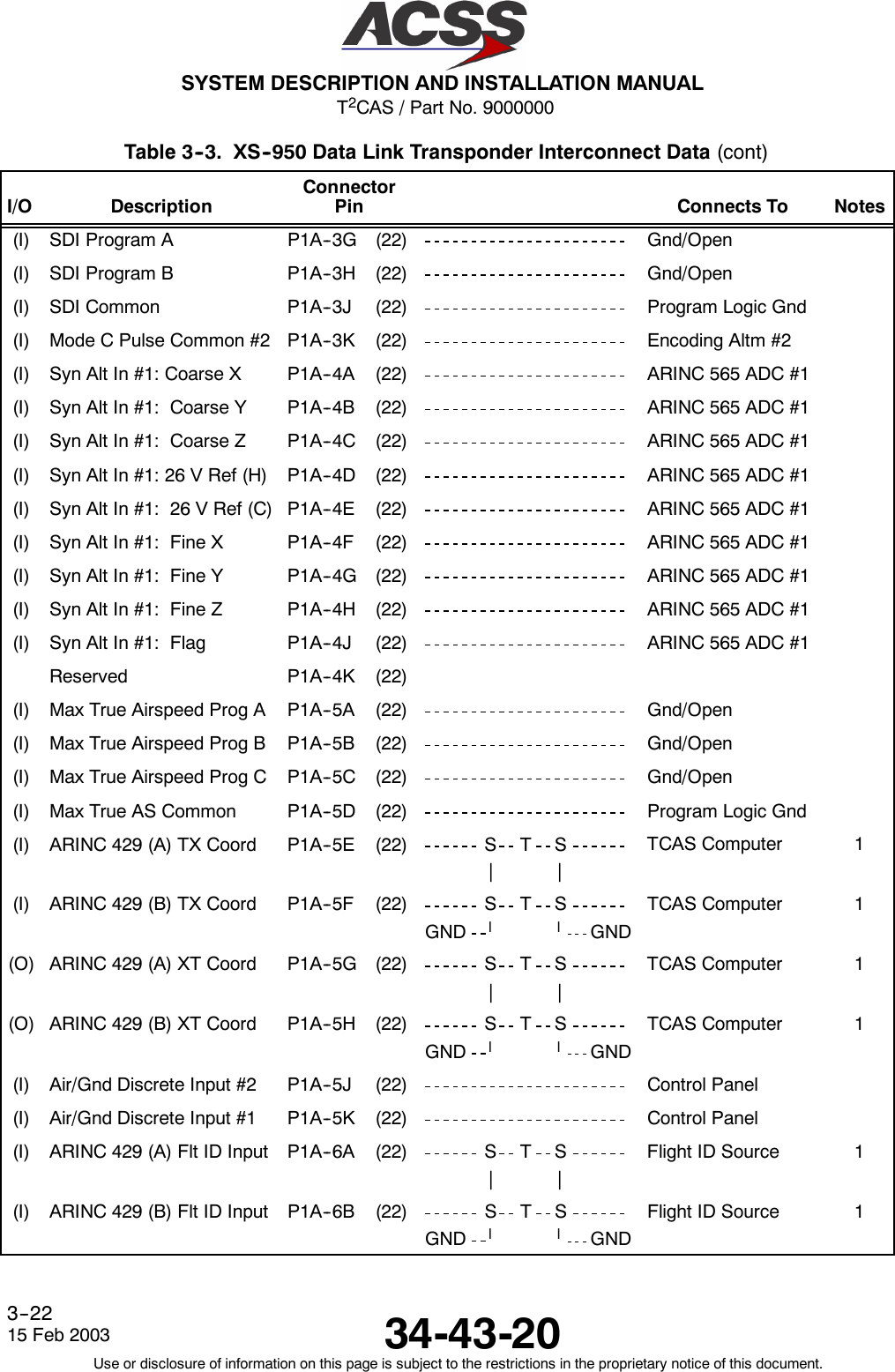 T2CAS / Part No. 9000000SYSTEM DESCRIPTION AND INSTALLATION MANUAL34-43-2015 Feb 2003Use or disclosure of information on this page is subject to the restrictions in the proprietary notice of this document.3--22Table 3--3. XS--950 Data Link Transponder Interconnect Data (cont)I/O NotesConnects ToConnectorPinDescription(I) SDI Program A P1A--3G (22) Gnd/Open(I) SDI Program B P1A--3H (22) Gnd/Open(I) SDI Common P1A--3J (22) Program Logic Gnd(I) Mode C Pulse Common #2 P1A--3K (22) Encoding Altm #2(I) Syn Alt In #1: Coarse X P1A--4A (22) ARINC 565 ADC #1(I) Syn Alt In #1: Coarse Y P1A--4B (22) ARINC 565 ADC #1(I) Syn Alt In #1: Coarse Z P1A--4C (22) ARINC 565 ADC #1(I) Syn Alt In #1: 26 V Ref (H) P1A--4D (22) ARINC 565 ADC #1(I) Syn Alt In #1: 26 V Ref (C) P1A--4E (22) ARINC 565 ADC #1(I) Syn Alt In #1: Fine X P1A--4F (22) ARINC 565 ADC #1(I) Syn Alt In #1: Fine Y P1A--4G (22) ARINC 565 ADC #1(I) Syn Alt In #1: Fine Z P1A--4H (22) ARINC 565 ADC #1(I) Syn Alt In #1: Flag P1A--4J (22) ARINC 565 ADC #1Reserved P1A--4K (22)(I) Max True Airspeed Prog A P1A--5A (22) Gnd/Open(I) Max True Airspeed Prog B P1A--5B (22) Gnd/Open(I) Max True Airspeed Prog C P1A--5C (22) Gnd/Open(I) Max True AS Common P1A--5D (22) Program Logic Gnd(I) ARINC 429 (A) TX Coord P1A--5E (22) S T S||TCAS Computer 1(I) ARINC 429 (B) TX Coord P1A--5F (22) S T SGND llGNDTCAS Computer 1(O) ARINC 429 (A) XT Coord P1A--5G (22) S T S||TCAS Computer 1(O) ARINC 429 (B) XT Coord P1A--5H (22) S T SGND llGNDTCAS Computer 1(I) Air/Gnd Discrete Input #2 P1A--5J (22) Control Panel(I) Air/Gnd Discrete Input #1 P1A--5K (22) Control Panel(I) ARINC 429 (A) Flt ID Input P1A--6A (22) S T S||Flight ID Source 1(I) ARINC 429 (B) Flt ID Input P1A--6B (22) STSGND llGNDFlight ID Source 1