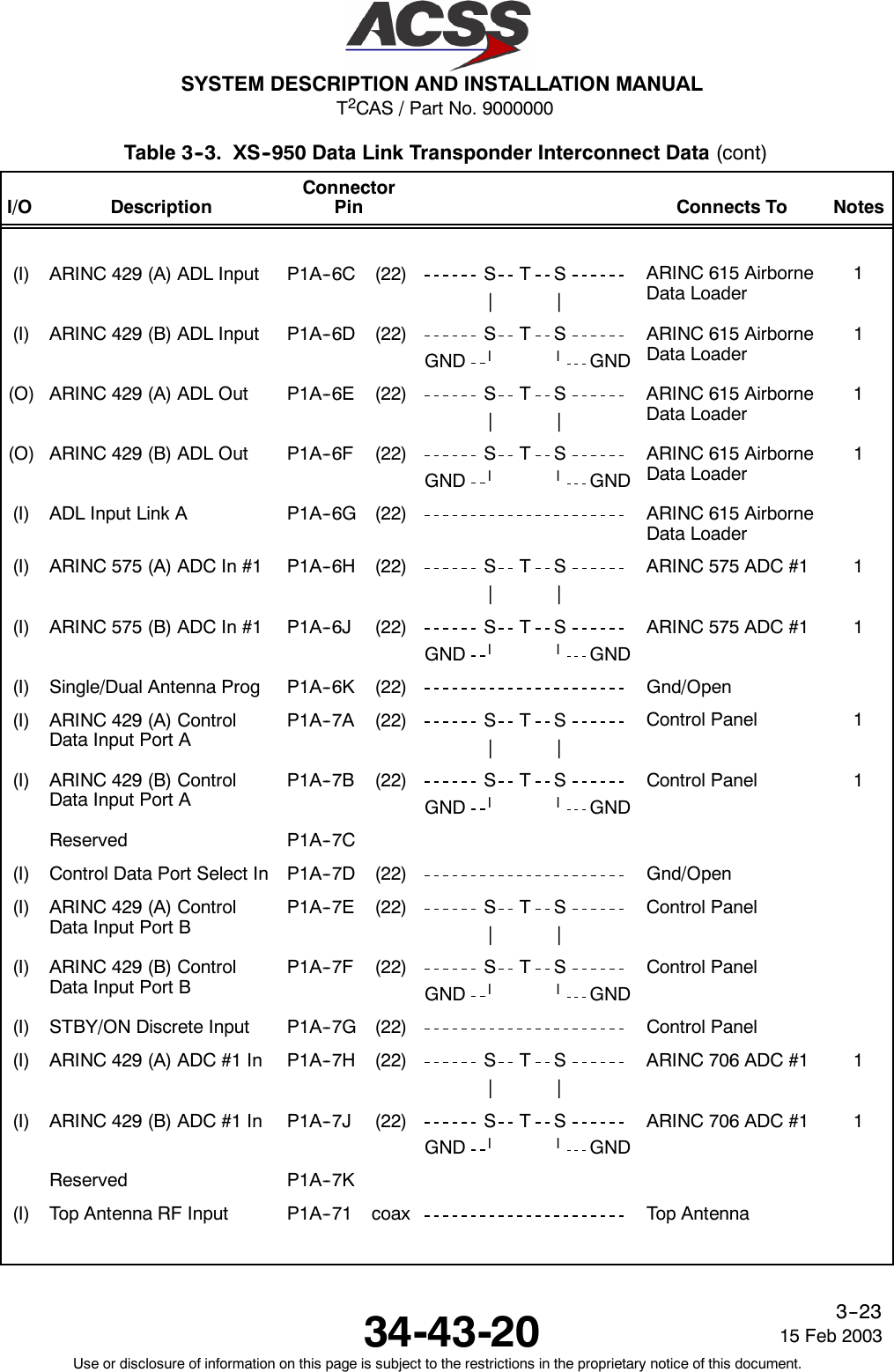 T2CAS / Part No. 9000000SYSTEM DESCRIPTION AND INSTALLATION MANUAL34-43-20 15 Feb 2003Use or disclosure of information on this page is subject to the restrictions in the proprietary notice of this document.3--23Table 3--3. XS--950 Data Link Transponder Interconnect Data (cont)I/O NotesConnects ToConnectorPinDescription(I) ARINC 429 (A) ADL Input P1A--6C (22) S T S||ARINC 615 AirborneData Loader1(I) ARINC 429 (B) ADL Input P1A--6D (22) S T SGND llGNDARINC 615 AirborneData Loader1(O) ARINC 429 (A) ADL Out P1A--6E (22) S T S||ARINC 615 AirborneData Loader1(O) ARINC 429 (B) ADL Out P1A--6F (22) S T SGND llGNDARINC 615 AirborneData Loader1(I) ADL Input Link A P1A--6G (22) ARINC 615 AirborneData Loader(I) ARINC 575 (A) ADC In #1 P1A--6H (22) S T S||ARINC 575 ADC #1 1(I) ARINC 575 (B) ADC In #1 P1A--6J (22) S T SGND llGNDARINC 575 ADC #1 1(I) Single/Dual Antenna Prog P1A--6K (22) Gnd/Open(I) ARINC 429 (A) ControlData Input Port AP1A--7A (22) S T S||Control Panel 1(I) ARINC 429 (B) ControlData Input Port AP1A--7B (22) S T SGND llGNDControl Panel 1Reserved P1A--7C(I) Control Data Port Select In P1A--7D (22) Gnd/Open(I) ARINC 429 (A) ControlData Input Port BP1A--7E (22) S T S||Control Panel(I) ARINC 429 (B) ControlData Input Port BP1A--7F (22) S T SGND llGNDControl Panel(I) STBY/ON Discrete Input P1A--7G (22) Control Panel(I) ARINC 429 (A) ADC #1 In P1A--7H (22) S T S||ARINC 706 ADC #1 1(I) ARINC 429 (B) ADC #1 In P1A--7J (22) S T SGND llGNDARINC 706 ADC #1 1Reserved P1A--7K(I) Top Antenna RF Input P1A--71 coax Top Antenna