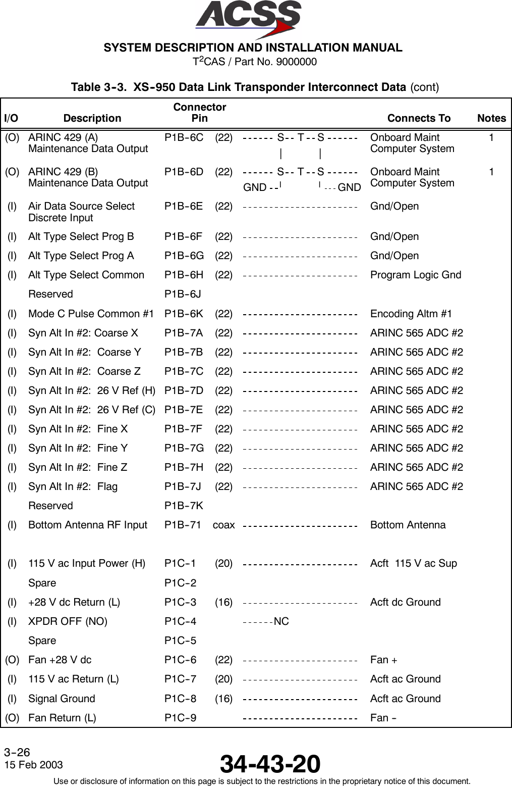 T2CAS / Part No. 9000000SYSTEM DESCRIPTION AND INSTALLATION MANUAL34-43-2015 Feb 2003Use or disclosure of information on this page is subject to the restrictions in the proprietary notice of this document.3--26Table 3--3. XS--950 Data Link Transponder Interconnect Data (cont)I/O NotesConnects ToConnectorPinDescription(O) ARINC 429 (A)Maintenance Data OutputP1B--6C (22) STS||Onboard MaintComputer System1(O) ARINC 429 (B)Maintenance Data OutputP1B--6D (22) S T SGND llGNDOnboard MaintComputer System1(I) Air Data Source SelectDiscrete InputP1B--6E (22) Gnd/Open(I) Alt Type Select Prog B P1B--6F (22) Gnd/Open(I) Alt Type Select Prog A P1B--6G (22) Gnd/Open(I) Alt Type Select Common P1B--6H (22) Program Logic GndReserved P1B--6J(I) Mode C Pulse Common #1 P1B--6K (22) Encoding Altm #1(I) Syn Alt In #2: Coarse X P1B--7A (22) ARINC 565 ADC #2(I) Syn Alt In #2: Coarse Y P1B--7B (22) ARINC 565 ADC #2(I) Syn Alt In #2: Coarse Z P1B--7C (22) ARINC 565 ADC #2(I) Syn Alt In #2: 26 V Ref (H) P1B--7D (22) ARINC 565 ADC #2(I) Syn Alt In #2: 26 V Ref (C) P1B--7E (22) ARINC 565 ADC #2(I) Syn Alt In #2: Fine X P1B--7F (22) ARINC 565 ADC #2(I) Syn Alt In #2: Fine Y P1B--7G (22) ARINC 565 ADC #2(I) Syn Alt In #2: Fine Z P1B--7H (22) ARINC 565 ADC #2(I) Syn Alt In #2: Flag P1B--7J (22) ARINC 565 ADC #2Reserved P1B--7K(I) Bottom Antenna RF Input P1B--71 coax Bottom Antenna(I) 115 V ac Input Power (H) P1C--1 (20) Acft 115 V ac SupSpare P1C--2(I) +28 V dc Return (L) P1C--3 (16) Acft dc Ground(I) XPDR OFF (NO) P1C--4 NCSpare P1C--5(O) Fan +28 V dc P1C--6 (22) Fan +(I) 115 V ac Return (L) P1C--7 (20) Acft ac Ground(I) Signal Ground P1C--8 (16) Acft ac Ground(O) Fan Return (L) P1C--9 Fan --