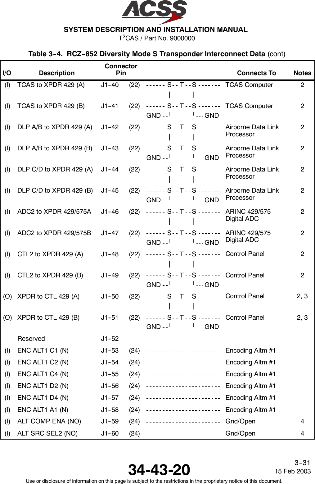 T2CAS / Part No. 9000000SYSTEM DESCRIPTION AND INSTALLATION MANUAL34-43-20 15 Feb 2003Use or disclosure of information on this page is subject to the restrictions in the proprietary notice of this document.3--31Table 3--4. RCZ--852 Diversity Mode S Transponder Interconnect Data (cont)I/O NotesConnects ToConnectorPinDescription(I) TCAS to XPDR 429 (A) J1--40 (22) STS||TCAS Computer 2(I) TCAS to XPDR 429 (B) J1--41 (22) S T SGND llGNDTCAS Computer 2(I) DLP A/B to XPDR 429 (A) J1--42 (22) S T S||Airborne Data LinkProcessor2(I) DLP A/B to XPDR 429 (B) J1--43 (22) S T SGND llGNDAirborne Data LinkProcessor2(I) DLP C/D to XPDR 429 (A) J1--44 (22) S T S||Airborne Data LinkProcessor2(I) DLP C/D to XPDR 429 (B) J1--45 (22) S T SGND llGNDAirborne Data LinkProcessor2(I) ADC2 to XPDR 429/575A J1--46 (22) S T S||ARINC 429/575Digital ADC2(I) ADC2 to XPDR 429/575B J1--47 (22) S T SGND llGNDARINC 429/575Digital ADC2(I) CTL2 to XPDR 429 (A) J1--48 (22) S T S||Control Panel 2(I) CTL2 to XPDR 429 (B) J1--49 (22) S T SGND llGNDControl Panel 2(O) XPDR to CTL 429 (A) J1--50 (22) S T S||Control Panel 2, 3(O) XPDR to CTL 429 (B) J1--51 (22) S T SGND llGNDControl Panel 2, 3Reserved J1--52(I) ENC ALT1 C1 (N) J1--53 (24) Encoding Altm #1(I) ENC ALT1 C2 (N) J1--54 (24) Encoding Altm #1(I) ENC ALT1 C4 (N) J1--55 (24) Encoding Altm #1(I) ENC ALT1 D2 (N) J1--56 (24) Encoding Altm #1(I) ENC ALT1 D4 (N) J1--57 (24) Encoding Altm #1(I) ENC ALT1 A1 (N) J1--58 (24) Encoding Altm #1(I) ALT COMP ENA (NO) J1--59 (24) Gnd/Open 4(I) ALT SRC SEL2 (NO) J1--60 (24) Gnd/Open 4