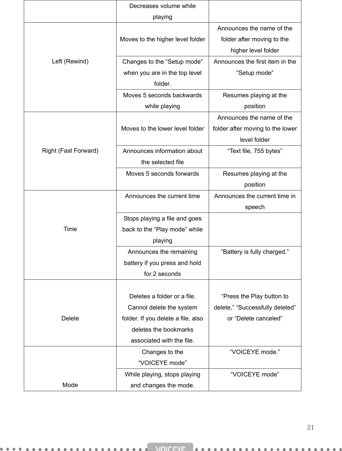   21   Decreases volume while playing   Moves to the higher level folderAnnounces the name of the folder after moving to the higher level folder Changes to the “Setup mode” when you are in the top level folder. Announces the first item in the “Setup mode”    Left (Rewind) Moves 5 seconds backwards while playing Resumes playing at the position  Moves to the lower level folderAnnounces the name of the folder after moving to the lower level folder Announces information about the selected file “Text file, 755 bytes”    Right (Fast Forward) Moves 5 seconds forwards  Resumes playing at the position Announces the current time  Announces the current time in speech Stops playing a file and goes back to the “Play mode” while playing     Time Announces the remaining battery if you press and hold for 2 seconds “Battery is fully charged.”    Delete  Deletes a folder or a file. Cannot delete the system folder. If you delete a file, also deletes the bookmarks associated with the file.  “Press the Play button to delete,” “Successfully deleted” or “Delete canceled”     Changes to the   “VOICEYE mode” “VOICEYE mode.”      Mode While playing, stops playing and changes the mode. “VOICEYE mode” 