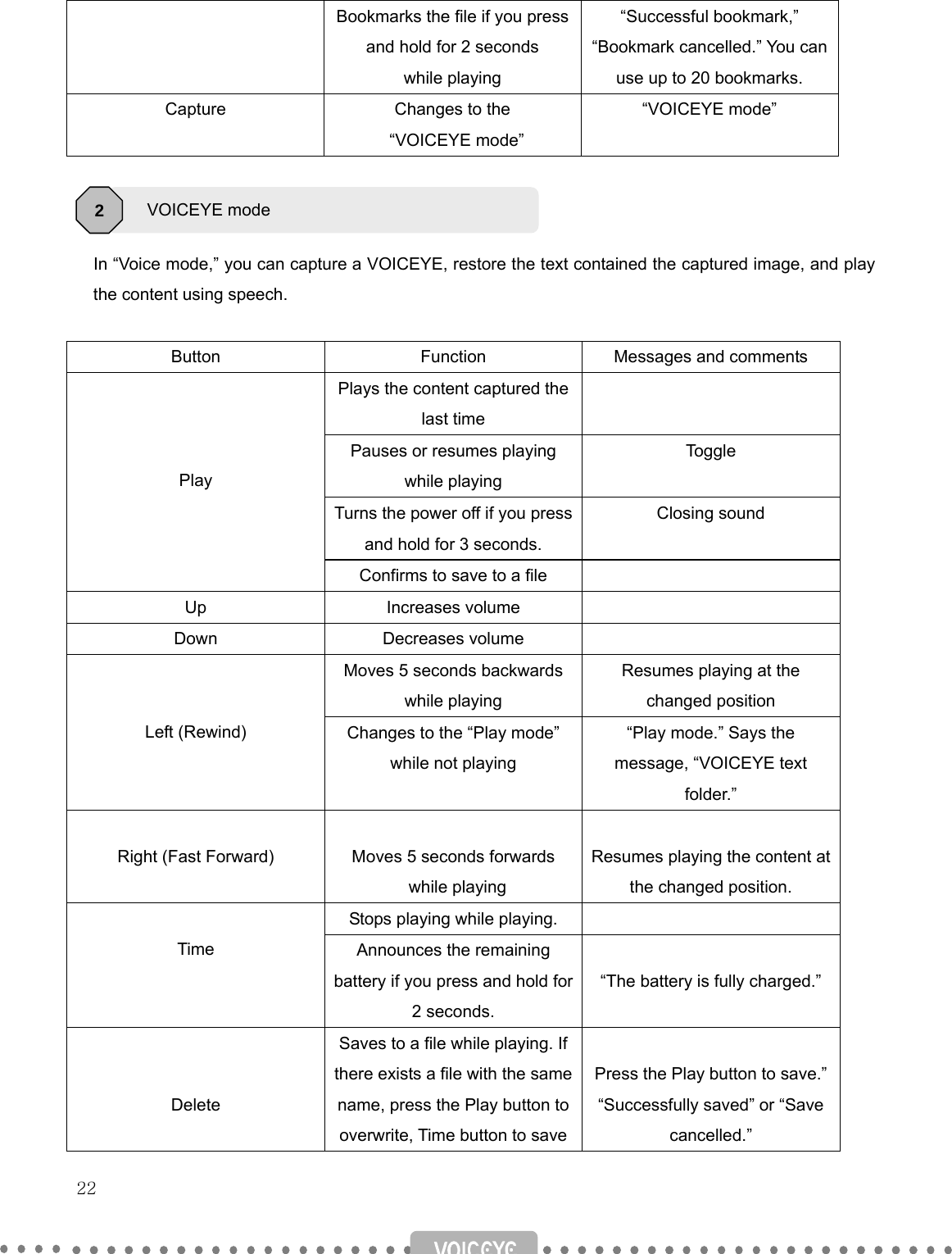   22     Bookmarks the file if you press and hold for 2 seconds   while playing “Successful bookmark,” “Bookmark cancelled.” You can use up to 20 bookmarks. Capture  Changes to the  “VOICEYE mode” “VOICEYE mode”    In “Voice mode,” you can capture a VOICEYE, restore the text contained the captured image, and play the content using speech.  Button  Function  Messages and comments Plays the content captured the last time  Pauses or resumes playing while playing Toggle Turns the power off if you press and hold for 3 seconds. Closing sound    Play Confirms to save to a file   Up Increases volume   Down Decreases volume   Moves 5 seconds backwards while playing Resumes playing at the changed position   Left (Rewind)  Changes to the “Play mode” while not playing “Play mode.” Says the message, “VOICEYE text folder.”  Right (Fast Forward)  Moves 5 seconds forwards  while playing  Resumes playing the content at the changed position. Stops playing while playing.    Time  Announces the remaining battery if you press and hold for 2 seconds.  “The battery is fully charged.”   Delete Saves to a file while playing. If there exists a file with the same name, press the Play button to overwrite, Time button to save  Press the Play button to save.” “Successfully saved” or “Save cancelled.” VOICEYE mode 2 
