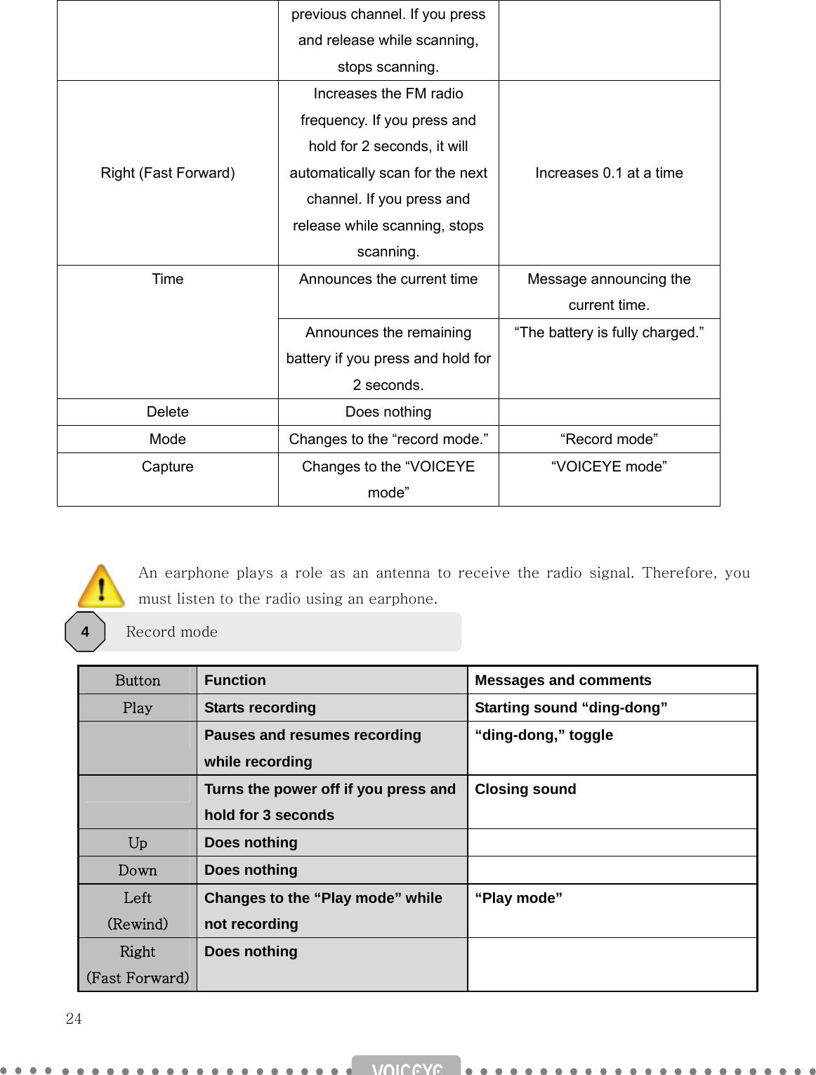   24   previous channel. If you press and release while scanning, stops scanning.    Right (Fast Forward) Increases the FM radio frequency. If you press and hold for 2 seconds, it will automatically scan for the next channel. If you press and release while scanning, stops scanning.    Increases 0.1 at a time Announces the current time  Message announcing the current time. Time Announces the remaining battery if you press and hold for 2 seconds. “The battery is fully charged.” Delete Does nothing   Mode  Changes to the “record mode.” “Record mode” Capture  Changes to the “VOICEYE mode” “VOICEYE mode”   An earphone plays a role as an antenna to receive the radio signal.  Therefore,  you must listen to the radio using an earphone.   Button  Function  Messages and comments Play  Starts recording  Starting sound “ding-dong”  Pauses and resumes recording   while recording “ding-dong,” toggle  Turns the power off if you press and hold for 3 seconds Closing sound Up  Does nothing   Down  Does nothing   Left (Rewind) Changes to the “Play mode” while   not recording “Play mode” Right (Fast Forward) Does nothing   Record mode 4 