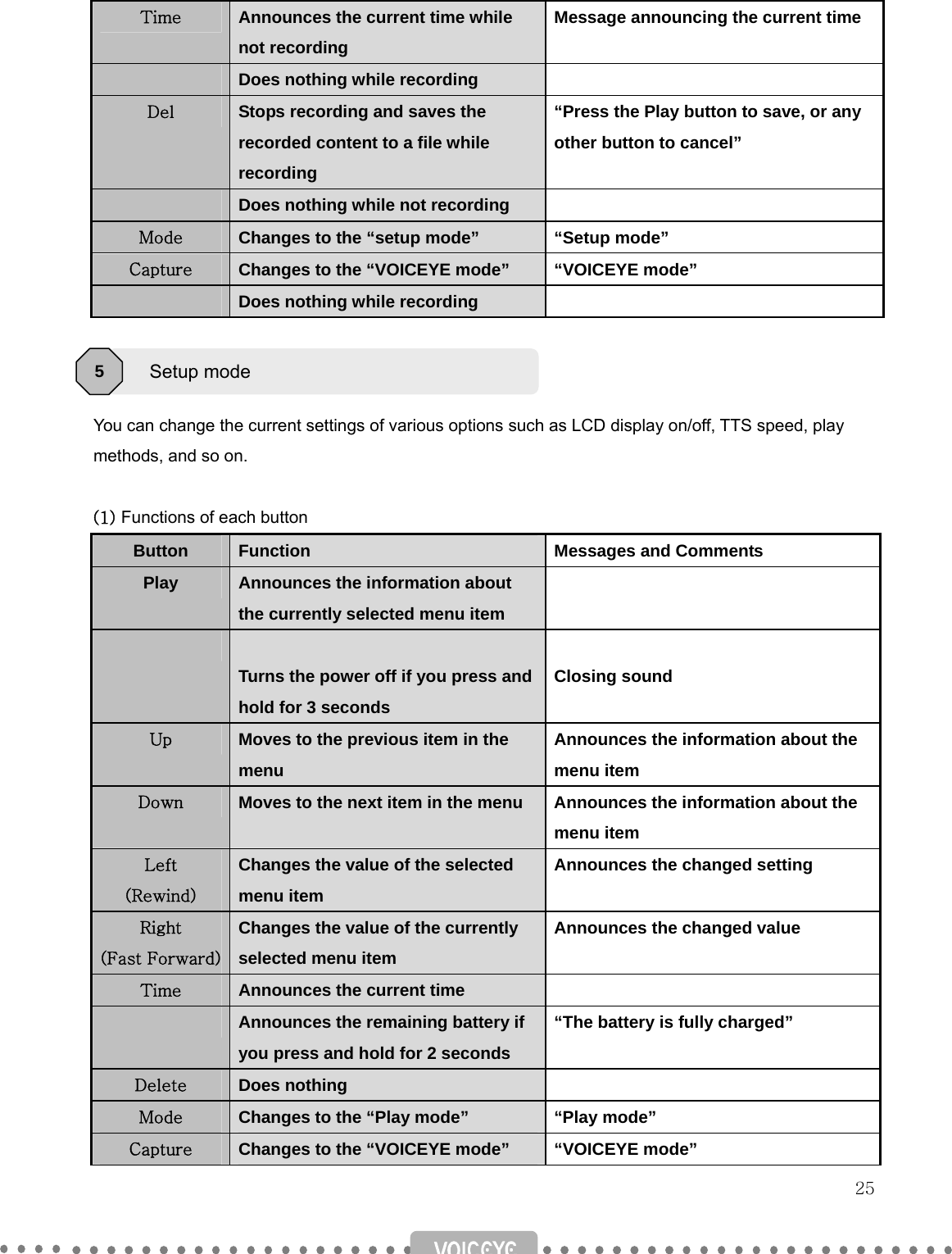   25 Time  Announces the current time while   not recording Message announcing the current time  Does nothing while recording   Del  Stops recording and saves the   recorded content to a file while   recording  “Press the Play button to save, or any other button to cancel”  Does nothing while not recording   Mode  Changes to the “setup mode”  “Setup mode” Capture  Changes to the “VOICEYE mode”  “VOICEYE mode”  Does nothing while recording      You can change the current settings of various options such as LCD display on/off, TTS speed, play   methods, and so on.  (1) Functions of each button Button  Function  Messages and Comments Play  Announces the information about   the currently selected menu item     Turns the power off if you press and hold for 3 seconds  Closing sound Up  Moves to the previous item in the   menu Announces the information about the menu item Down  Moves to the next item in the menu  Announces the information about the menu item Left (Rewind) Changes the value of the selected   menu item Announces the changed setting Right (Fast Forward) Changes the value of the currently   selected menu item Announces the changed value Time  Announces the current time    Announces the remaining battery if you press and hold for 2 seconds “The battery is fully charged” Delete  Does nothing   Mode  Changes to the “Play mode”  “Play mode” Capture  Changes to the “VOICEYE mode”  “VOICEYE mode” Setup mode 5 