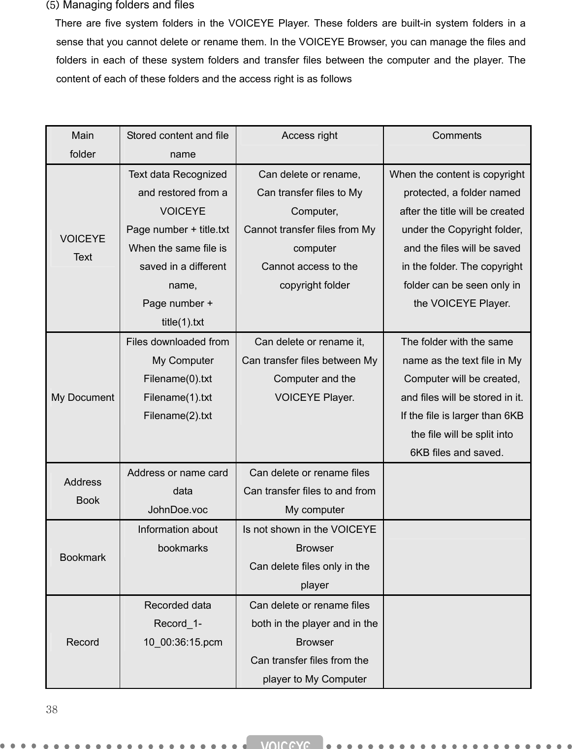   38   (5) Managing folders and files There are five system folders in the VOICEYE Player. These folders are built-in system folders in a sense that you cannot delete or rename them. In the VOICEYE Browser, you can manage the files and folders in each of these system folders and transfer files between the computer and the player. The content of each of these folders and the access right is as follows   Main folder Stored content and file name Access right  Comments VOICEYE Text Text data Recognized and restored from a VOICEYE  Page number + title.txt When the same file is saved in a different name, Page number + title(1).txt Can delete or rename, Can transfer files to My Computer, Cannot transfer files from My computer Cannot access to the copyright folder   When the content is copyright protected, a folder named after the title will be created under the Copyright folder, and the files will be saved in the folder. The copyright folder can be seen only in the VOICEYE Player.  My Document Files downloaded from My Computer Filename(0).txt Filename(1).txt Filename(2).txt Can delete or rename it,   Can transfer files between My Computer and the VOICEYE Player.    The folder with the same name as the text file in My Computer will be created, and files will be stored in it. If the file is larger than 6KB the file will be split into   6KB files and saved. Address Book Address or name card data JohnDoe.voc Can delete or rename files Can transfer files to and from My computer  Bookmark Information about bookmarks Is not shown in the VOICEYE Browser Can delete files only in the player  Record Recorded data Record_1-10_00:36:15.pcm Can delete or rename files both in the player and in the Browser Can transfer files from the player to My Computer  