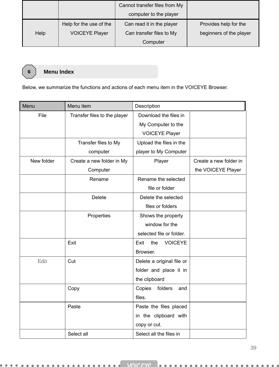   39 Cannot transfer files from My computer to the player Help Help for the use of the VOICEYE Player Can read it in the player Can transfer files to My Computer Provides help for the beginners of the player     Below, we summarize the functions and actions of each menu item in the VOICEYE Browser.  Menu  Menu item    Description File  Transfer files to the player  Download the files in My Computer to the VOICEYE Player    Transfer files to My computer Upload the files in the player to My Computer New folder  Create a new folder in My Computer Player  Create a new folder in the VOICEYE Player  Rename Rename the selected file or folder   Delete Delete the selected files or folders   Properties  Shows the property window for the selected file or folder.   Exit Exit the VOICEYE Browser.  Edit  Cut  Delete a original file or folder and place it in the clipboard   Copy  Copies folders and files.   Paste  Paste the files placed in the clipboard with copy or cut.   Select all  Select all the files in   Menu Index 6 