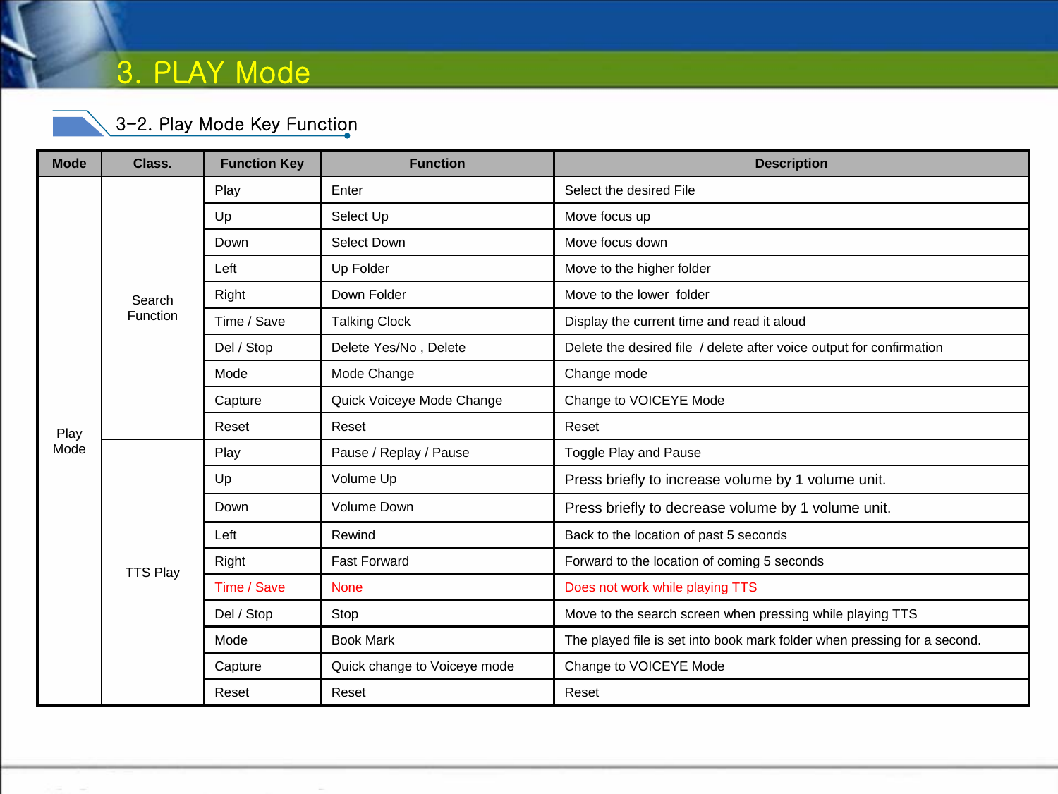 3. PLAY Mode3-2. Play Mode Key FunctionSelect the desired FileEnterPlaySearch FunctionPlay ModeMove focus up  Select UpUpMove focus downSelect DownDownMove to the higher folderUp FolderLeftMove to the lower  folderDown FolderRightDisplay the current time and read it aloudTalking ClockTime / SaveDelete the desired file  / delete after voice output for confirmationDelete Yes/No , DeleteDel / StopChange mode Mode ChangeModeChange to VOICEYE ModeQuick Voiceye Mode ChangeCaptureResetResetResetPress briefly to increase volume by 1 volume unit.Volume UpUpToggle Play and PausePause / Replay / PausePlayBack to the location of past 5 seconds RewindLeftPress briefly to decrease volume by 1 volume unit.Volume DownDownDoes not work while playing TTSNoneTime / SaveForward to the location of coming 5 secondsFast ForwardRightThe played file is set into book mark folder when pressing for a second.Book Mark ModeChange to VOICEYE ModeQuick change to Voiceye modeCaptureResetResetResetMove to the search screen when pressing while playing TTSStopDel / StopTTS PlayDescriptionFunctionFunction KeyClass.Mode