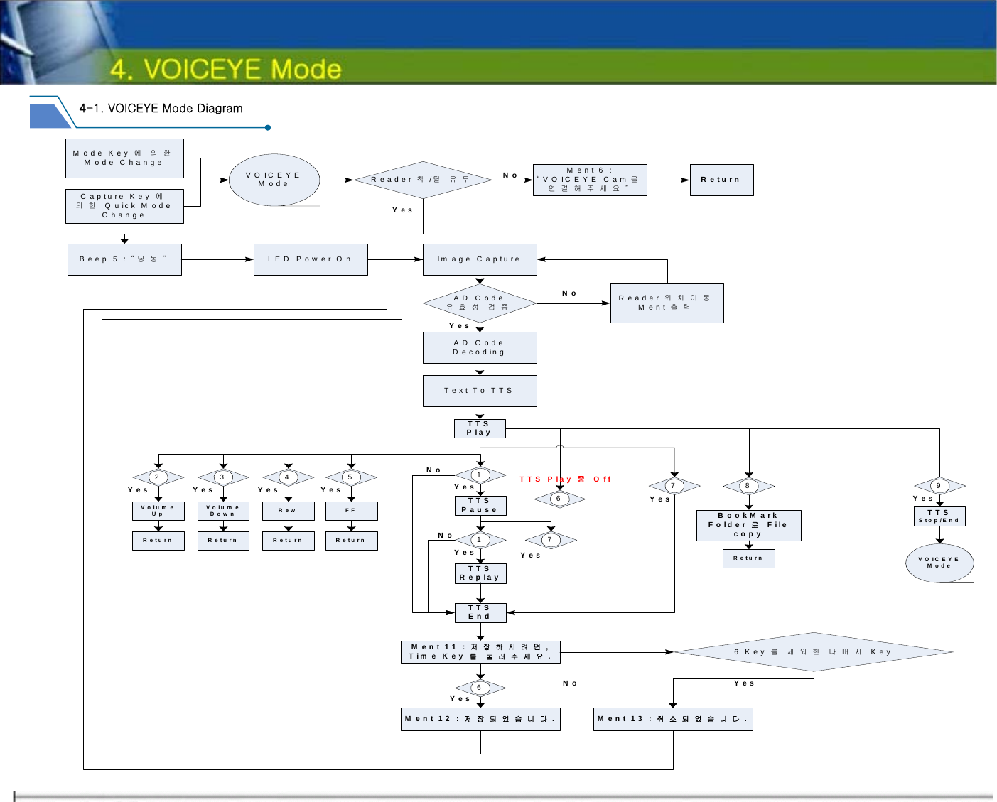    4-1. VOICEYE Mode Diagram VOICEYE M odeM ode Key 에 의한 M ode ChangeCapture Key 에 의한 Q uick M ode ChangeReader 착/탈 유무Beep 5 : “딩 동 ” LED Power OnYesNo M ent 6 : “VOICEYE Cam을 연결해주세요” ReturnIm age CaptureAD C ode 유효성 검증AD C ode DecodingText To TTSYesNoTTS Play1TTS PauseNoYescz1TTS ReplayTTS EndYesNo7Yes68TTS Play 중 Off 9TTS Stop/EndYesVOICEYEM ode2 3 4 5Volum e Up Volum e Down Rew FFYes Yes Yes YesReturn Return Return Return cz7YesBookM ark Folder 로 F ile  copyReturnReader 위치이동 M ent 출력M ent 11 : 저장하시려면, Tim e Key 를 눌러주세요.6YesM ent 12 : 저장되었습니다.6 Key 를 제외한 나머지 KeyM ent 13 : 취소되었습니다.YesNo