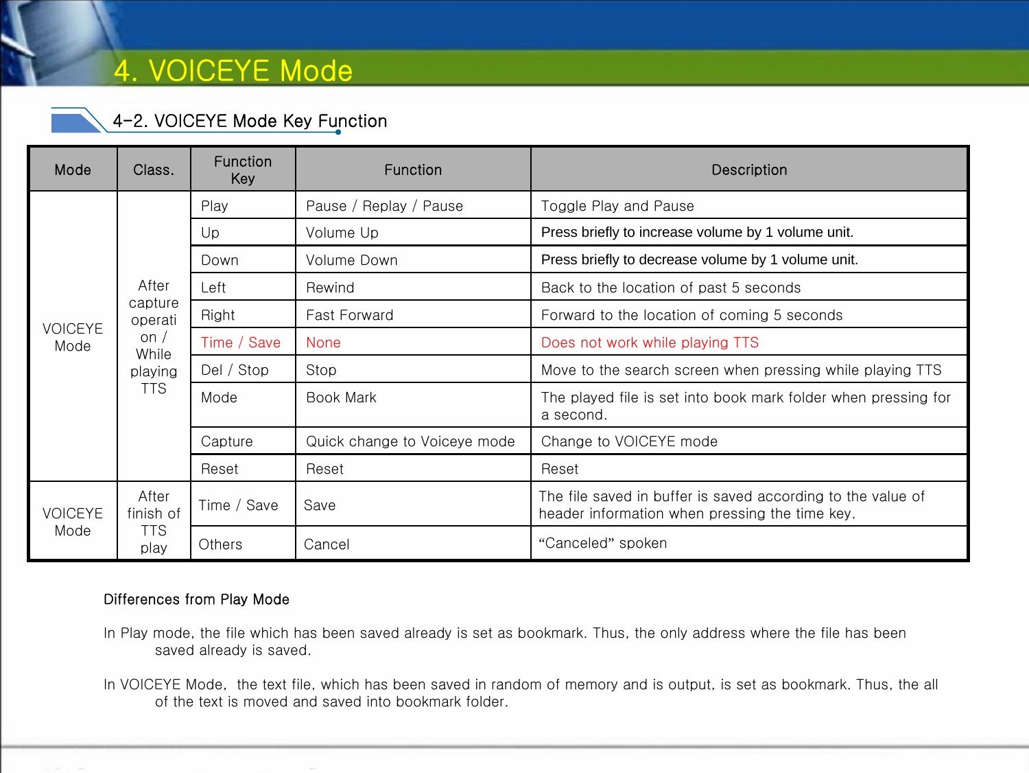 4. VOICEYE Mode4-2. VOICEYE Mode Key FunctionToggle Play and PausePause / Replay / PausePlayAfter capture operation / While playing TTSVOICEYE ModePress briefly to increase volume by 1 volume unit.Volume UpUpPress briefly to decrease volume by 1 volume unit.Volume DownDownBack to the location of past 5 secondsRewindLeftForward to the location of coming 5 secondsFast ForwardRightDoes not work while playing TTS NoneTime / SaveMove to the search screen when pressing while playing TTSStopDel / StopThe played file is set into book mark folder when pressing for a second.Book Mark ModeChange to VOICEYE modeQuick change to Voiceye modeCaptureResetResetReset“Canceled”spokenCancelOthersThe file saved in buffer is saved according to the value of header information when pressing the time key.SaveTime / SaveAfter finish of TTS playVOICEYE ModeDescriptionFunctionFunction KeyClass.ModeDifferences from Play ModeIn Play mode, the file which has been saved already is set as bookmark. Thus, the only address where the file has been saved already is saved.  In VOICEYE Mode,  the text file, which has been saved in random of memory and is output, is set as bookmark. Thus, the all of the text is moved and saved into bookmark folder.