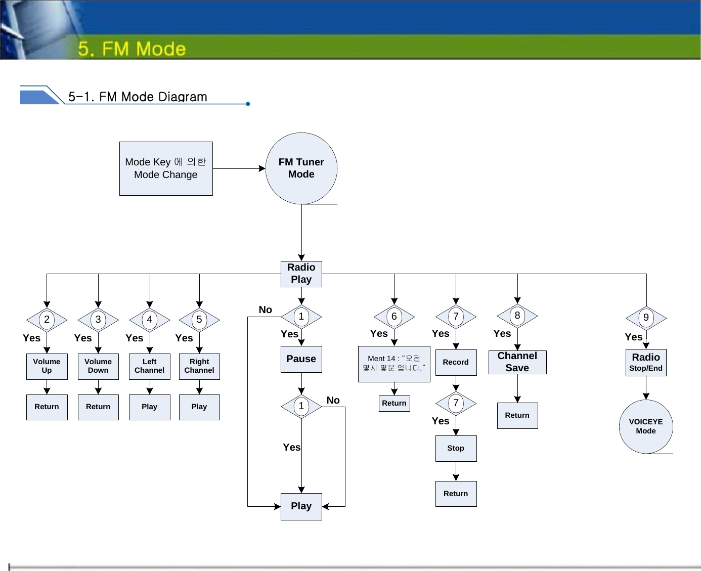     5-1. FM Mode DiagramFM Tuner ModeMode Key 에 의한 Mode ChangeRadio Play1PauseNoYescz1PlayYesNo7689Radio Stop/EndYesVOICEYEMode2 3 4 5Volume Up Volume Down Left Channel Right ChannelYes Yes Yes YesReturn Return Play PlayChannel SaveReturnMent 14 : “오전 몇시 몇분 입니다.”ReturnRecord7StopYes YesYesYesReturn