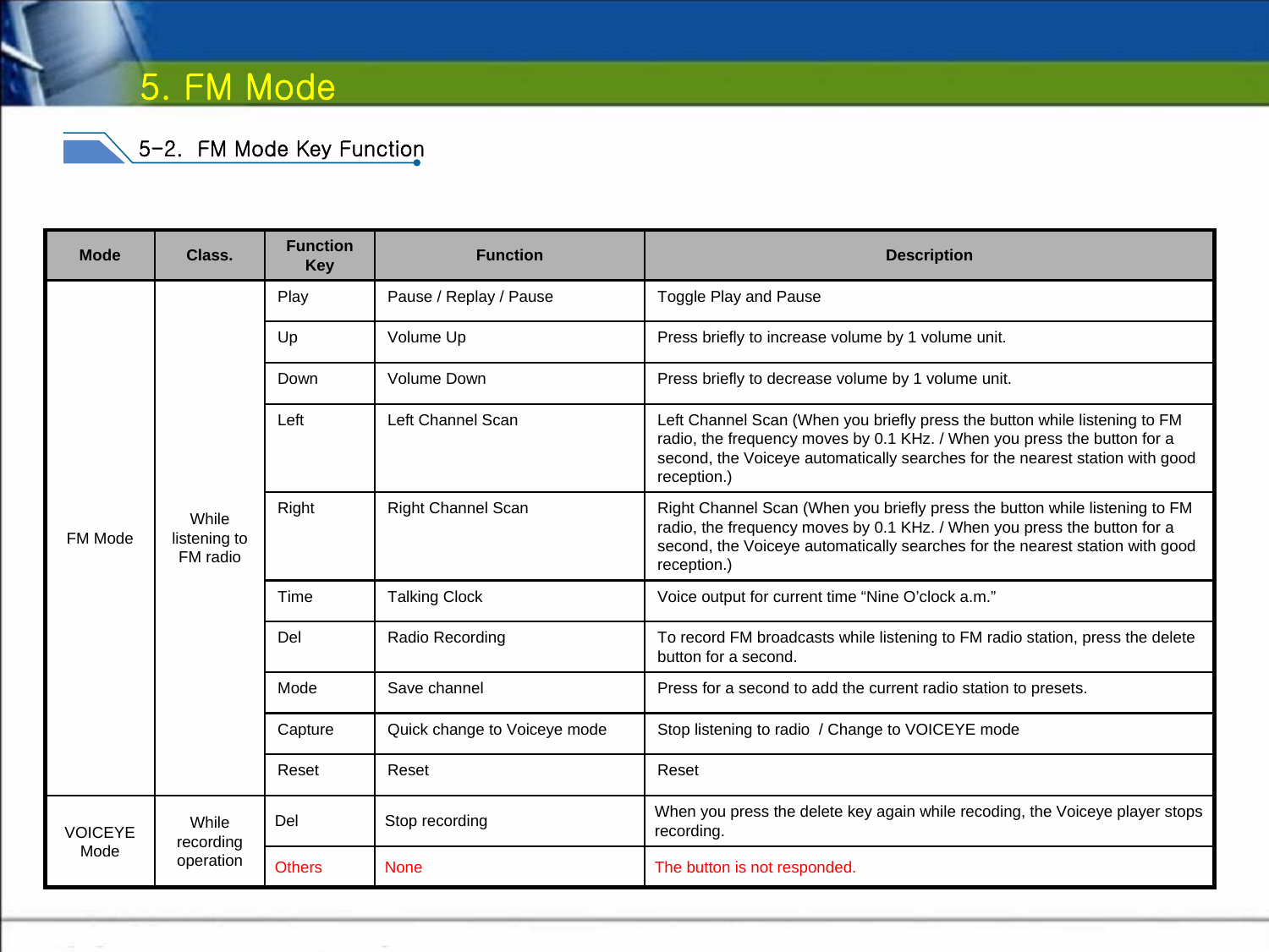 5. FM Mode5-2.  FM Mode Key FunctionToggle Play and PausePause / Replay / PausePlayWhile listening to FM radioFM ModePress briefly to increase volume by 1 volume unit.Volume UpUpPress briefly to decrease volume by 1 volume unit.Volume DownDownLeft Channel Scan (When you briefly press the button while listening to FM radio, the frequency moves by 0.1 KHz. / When you press the button for a second, the Voiceye automatically searches for the nearest station with good reception.)Left Channel ScanLeftRight Channel Scan (When you briefly press the button while listening to FM radio, the frequency moves by 0.1 KHz. / When you press the button for a second, the Voiceye automatically searches for the nearest station with good reception.)Right Channel ScanRightVoice output for current time “Nine O’clock a.m.”Talking ClockTimeTo record FM broadcasts while listening to FM radio station, press the delete button for a second. Radio RecordingDelPress for a second to add the current radio station to presets.Save channelModeStop listening to radio  / Change to VOICEYE modeQuick change to Voiceye modeCaptureResetResetResetThe button is not responded.NoneOthersWhen you press the delete key again while recoding, the Voiceye player stops recording.Stop recordingDelWhile recording operationVOICEYE ModeDescriptionFunctionFunction KeyClass.Mode