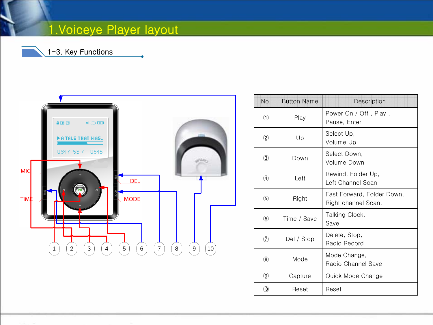 1.Voiceye Player layout1-3. Key Functions12345678910⑩⑨⑧⑦⑥⑤④③②①No.Quick Mode ChangeCaptureTalking Clock, SaveTime / SaveDelete, Stop, Radio RecordDel / StopDescriptionButton NamePower On / Off , Play ,   Pause, EnterPlaySelect Up, Volume UpUpSelect Down, Volume DownDownResetResetMode Change, Radio Channel SaveModeFast Forward, Folder Down,Right channel Scan,RightRewind, Folder Up, Left Channel ScanLeft