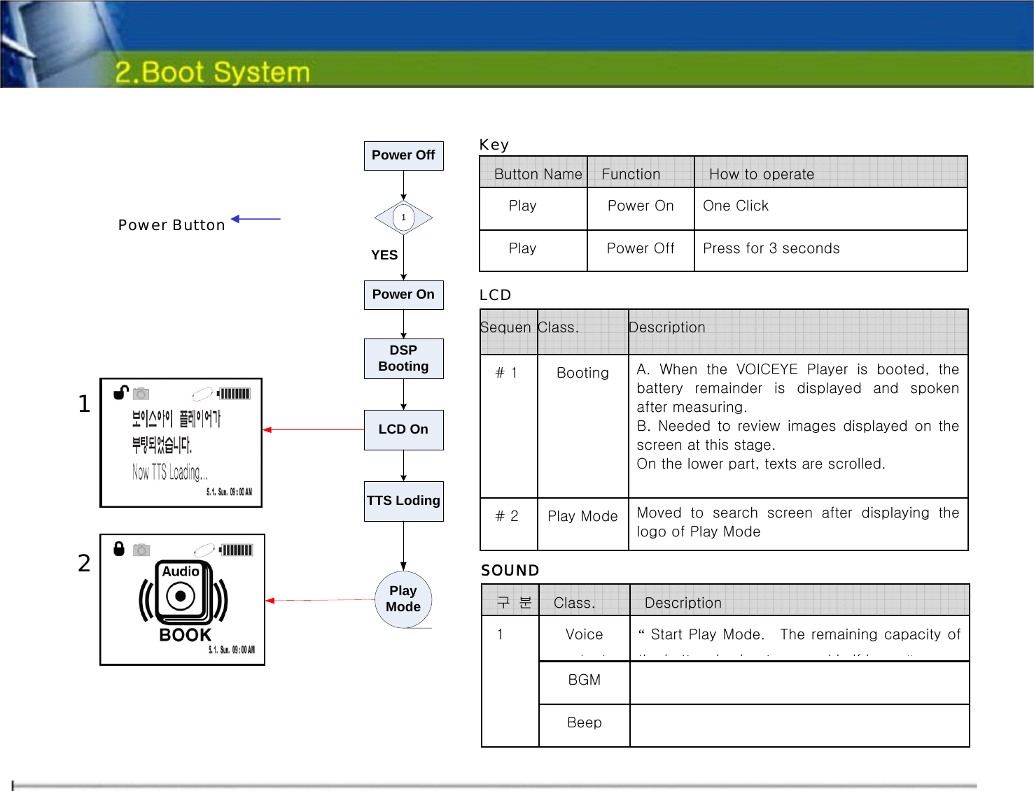     YESPower OnDSP BootingLCD OnTTS LodingPlay Mode1Power OffPower Button 2 1 One Click Power On Play Press for 3 seconds Power Off Play How to operate Function Button Name Key LCD A.  When  the  VOICEYE  Player  is  booted,  the battery  remainder  is  displayed  and  spoken after measuring.     B.  Needed to  review  images displayed on the screen at this stage.   On the lower part, texts are scrolled. Booting # 1 Moved to search screen after displaying the logo of Play Mode Play Mode# 2 Description Class. SequenSOUND “ Start Play Mode.  The remaining capacity of th b tt i b t d h lf h“Voice tt BGM  Beep 1 Description Class. 구  분