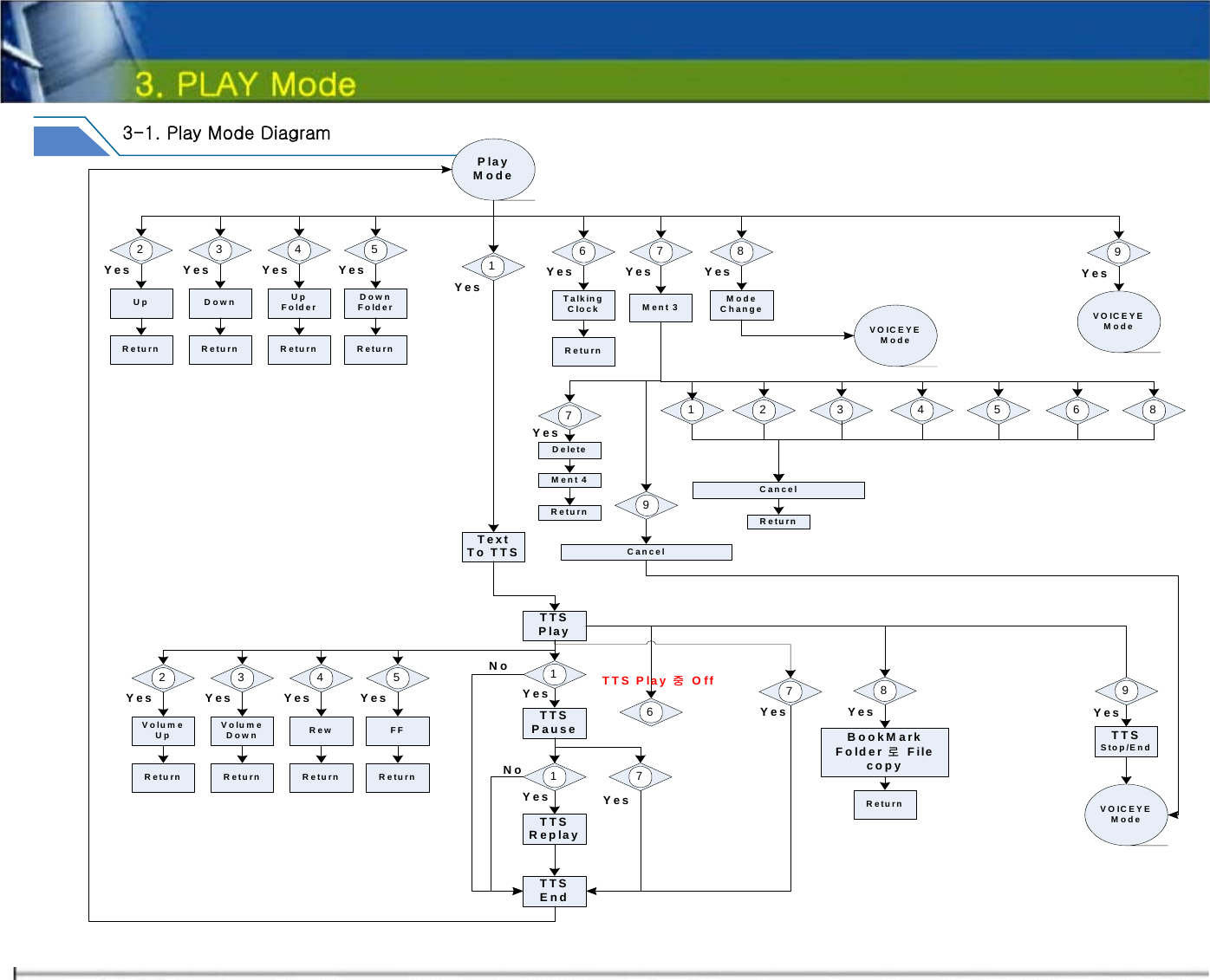    3-1. Play Mode Diagram 1TTS Play1TTS PauseNoYescz1TTS ReplayTTS EndYesNo7Yes68TTS Play 중 Off 9TTS Stop/EndYesYesVOICEYEMode2 3 4 5Volume Up Volume Down Rew FFYes Yes Yes YesReturn Return Return Return cz7Yes2 3 4 5Up Down Up Folder Down FolderYes Yes Yes YesReturn Return Return Return6 7 8 9Talking Clock Ment 3 Mode ChangeYes Yes Yes YesReturn7Ment 4DeleteYes2 3 4 5196 8Cancel ReturnCancel VOICEYEModeVOICEYEModePlay ModeBookMark Folder 로 File copyReturnText To TTSReturnYes