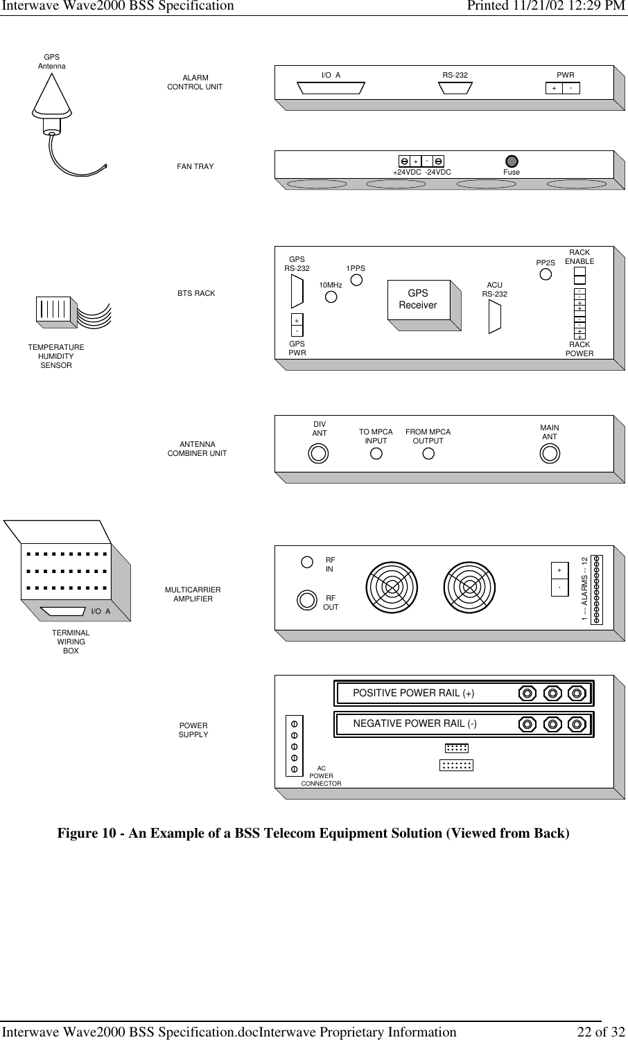 Interwave Wave2000 BSS Specification    Printed 11/21/02 12:29 PM   Interwave Wave2000 BSS Specification.docInterwave Proprietary Information   22 of 32 ALARMCONTROL UNIT+-GPSRS-232GPSPWR10MHz1PPSGPSReceiverACURS-232PP2SRACKENABLERACKPOWERRS-232 PWR+-+24VDC -24VDCFAN TRAY BTS RACKANTENNACOMBINER UNITMULTICARRIERAMPLIFIERPOWERSUPPLYTEMPERATUREHUMIDITYSENSORTO MPCAINPUT FROM MPCAOUTPUTMAINANT RFINRFOUTDIVANT+-1 --- ALARMS -- 12++++----POSITIVE POWER RAIL (+)NEGATIVE POWER RAIL (-)........................ACPOWERCONNECTORI/O  A..............................TERMINALWIRINGBOXI/O  AGPSAntenna+-Fuse Figure 10 - An Example of a BSS Telecom Equipment Solution (Viewed from Back)      