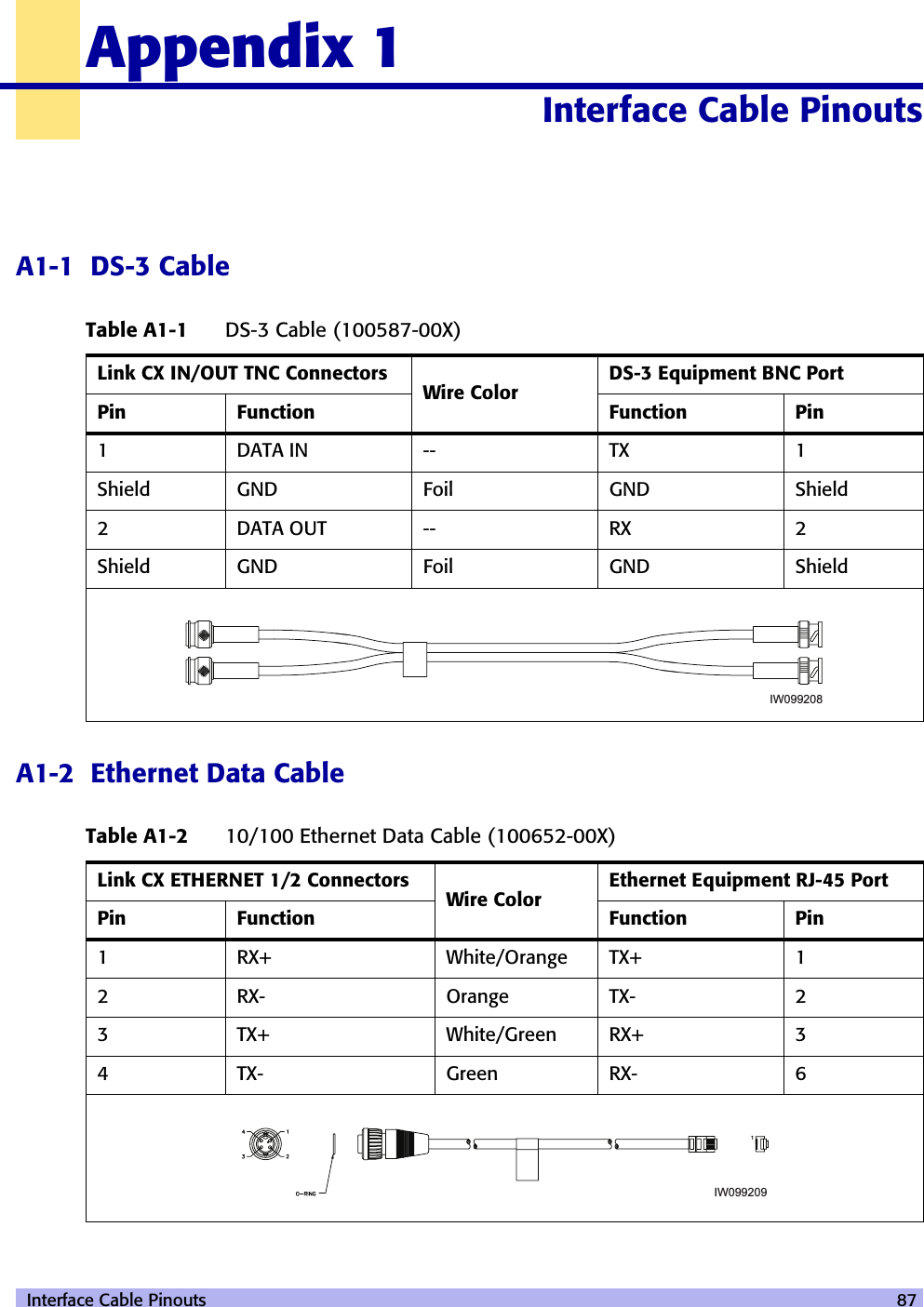  Interface Cable Pinouts 87Appendix 1Interface Cable Pinouts 10000A1-1  DS-3 CableA1-2  Ethernet Data CableTable A1-1 DS-3 Cable (100587-00X)Link CX IN/OUT TNC Connectors Wire Color DS-3 Equipment BNC PortPin Function Function Pin1 DATA IN -- TX 1Shield GND Foil GND Shield2 DATA OUT -- RX 2Shield GND Foil GND ShieldTable A1-2 10/100 Ethernet Data Cable (100652-00X)Link CX ETHERNET 1/2 Connectors Wire Color Ethernet Equipment RJ-45 PortPin Function Function Pin1 RX+ White/Orange TX+ 12 RX- Orange TX- 23 TX+ White/Green RX+ 34 TX- Green RX- 6IW099208IW099209